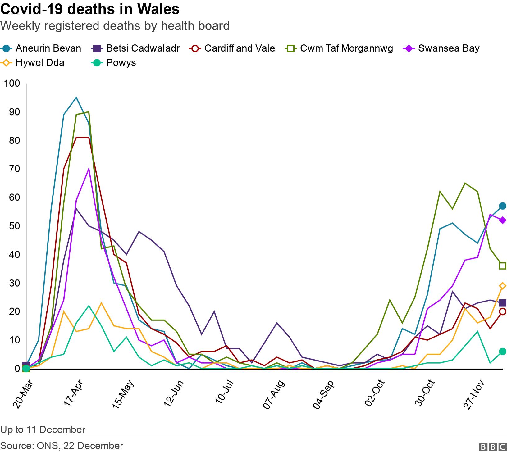 Covid-19 deaths in Wales. Weekly registered deaths by health board.  Up to 11 December.