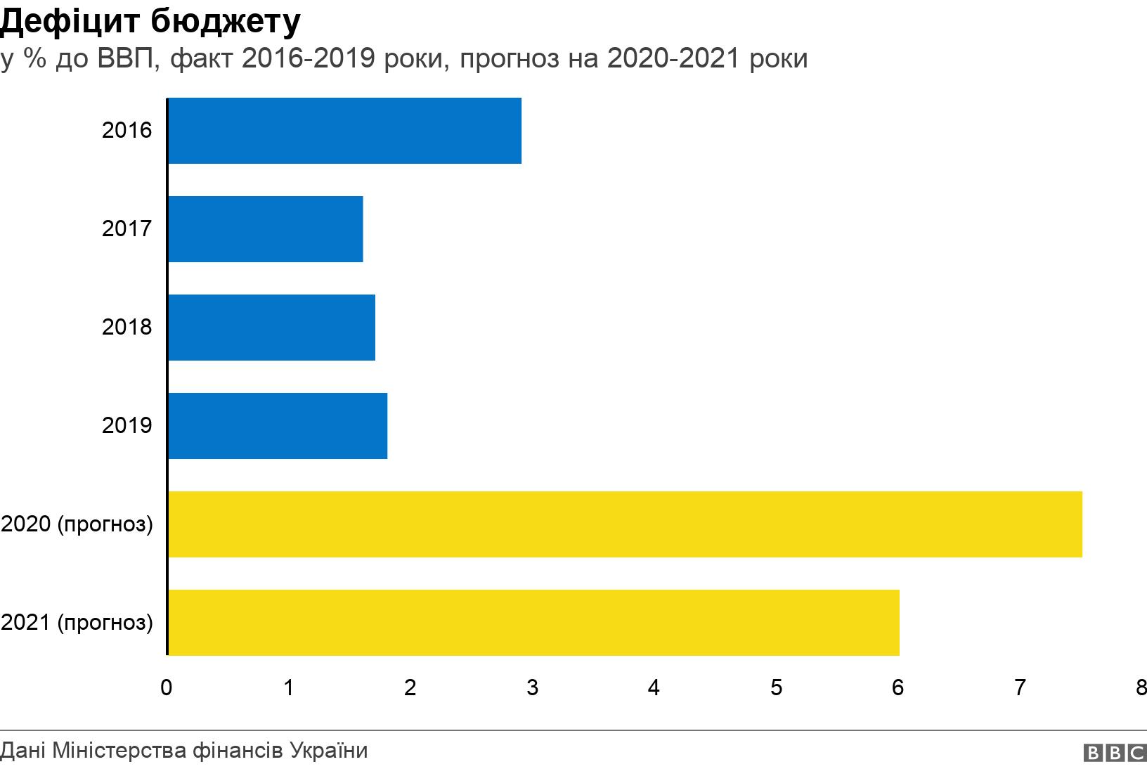 Дефіцит бюджету. у % до ВВП, факт 2016-2019 роки, прогноз на 2020-2021 роки. .