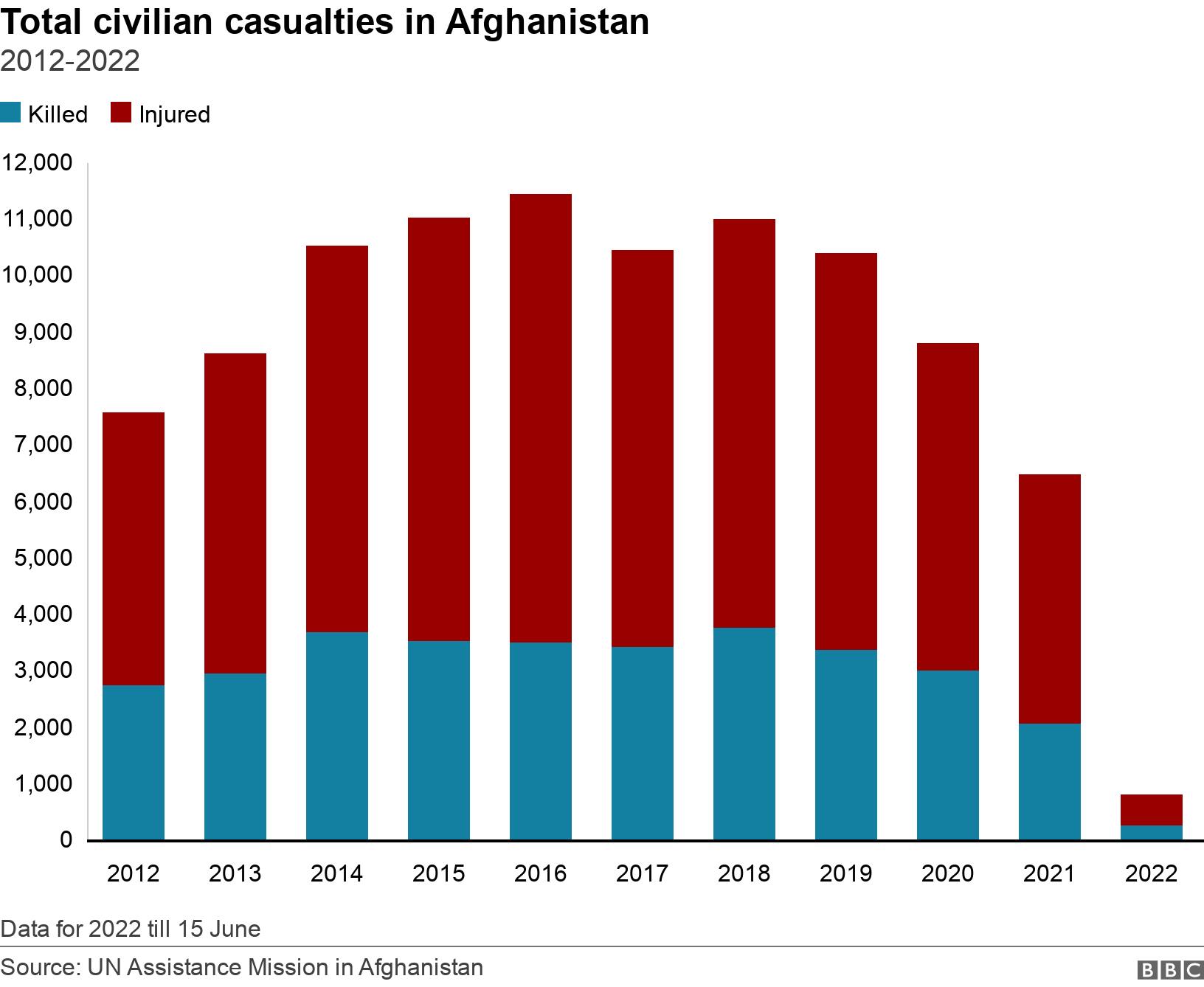 Total civilian casualties in Afghanistan. 2012-2022.  Data for 2022 till 15 June.