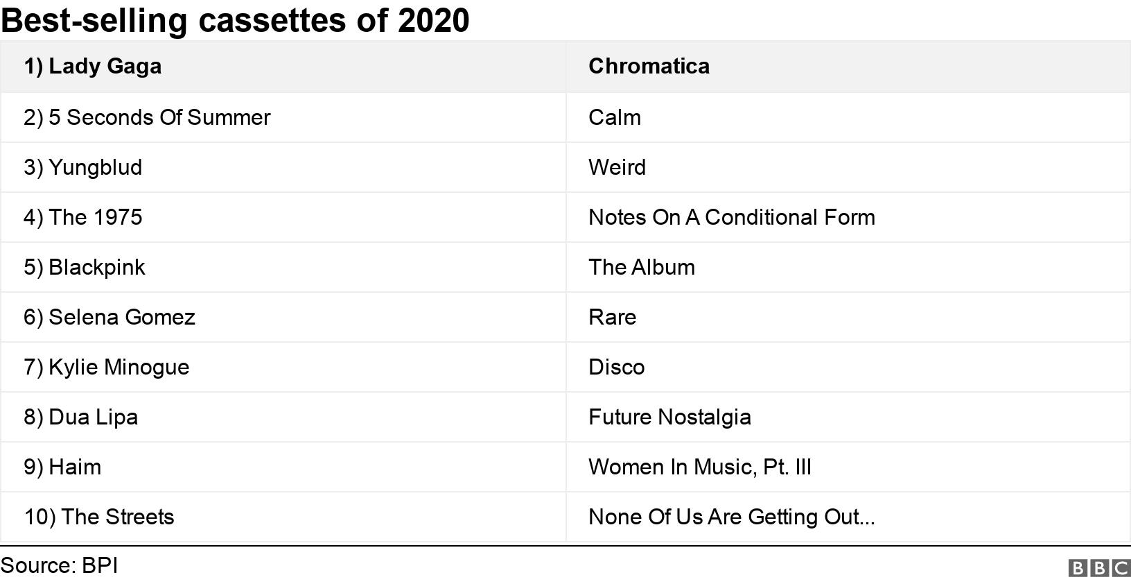 Best-selling cassettes of 2020. . .