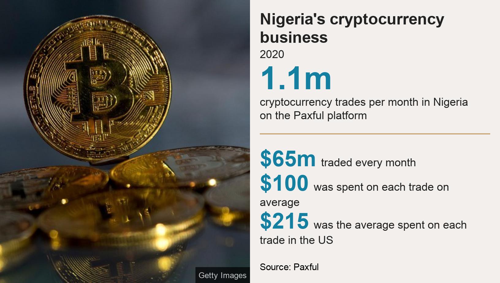 Cryptocurrencies Why Nigeria Is A Global Leader In Bitcoin Trade Bbc News