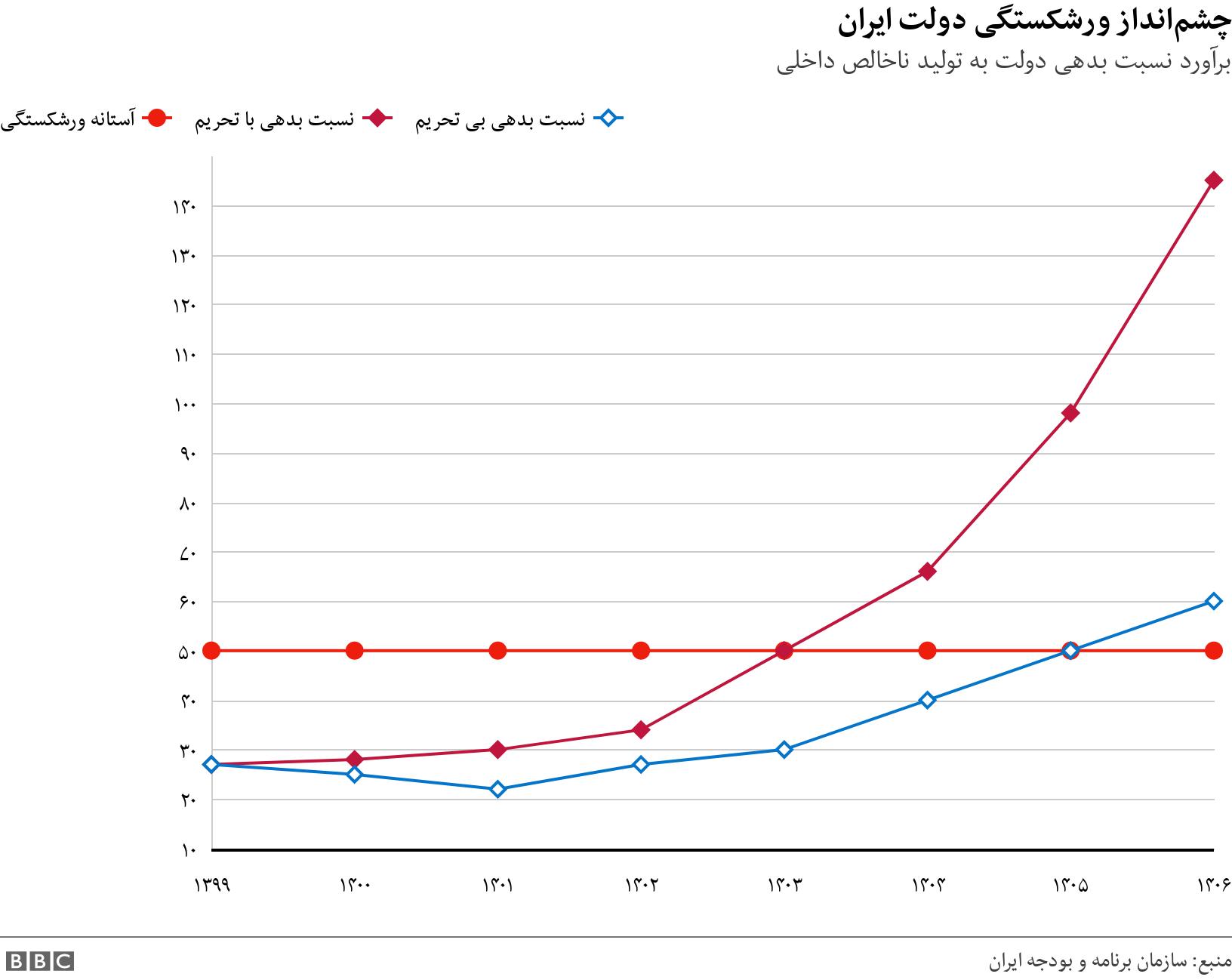 چشم‌انداز ورشکستگی دولت ایران. برآورد نسبت بدهی دولت به تولید ناخالص داخلی. .