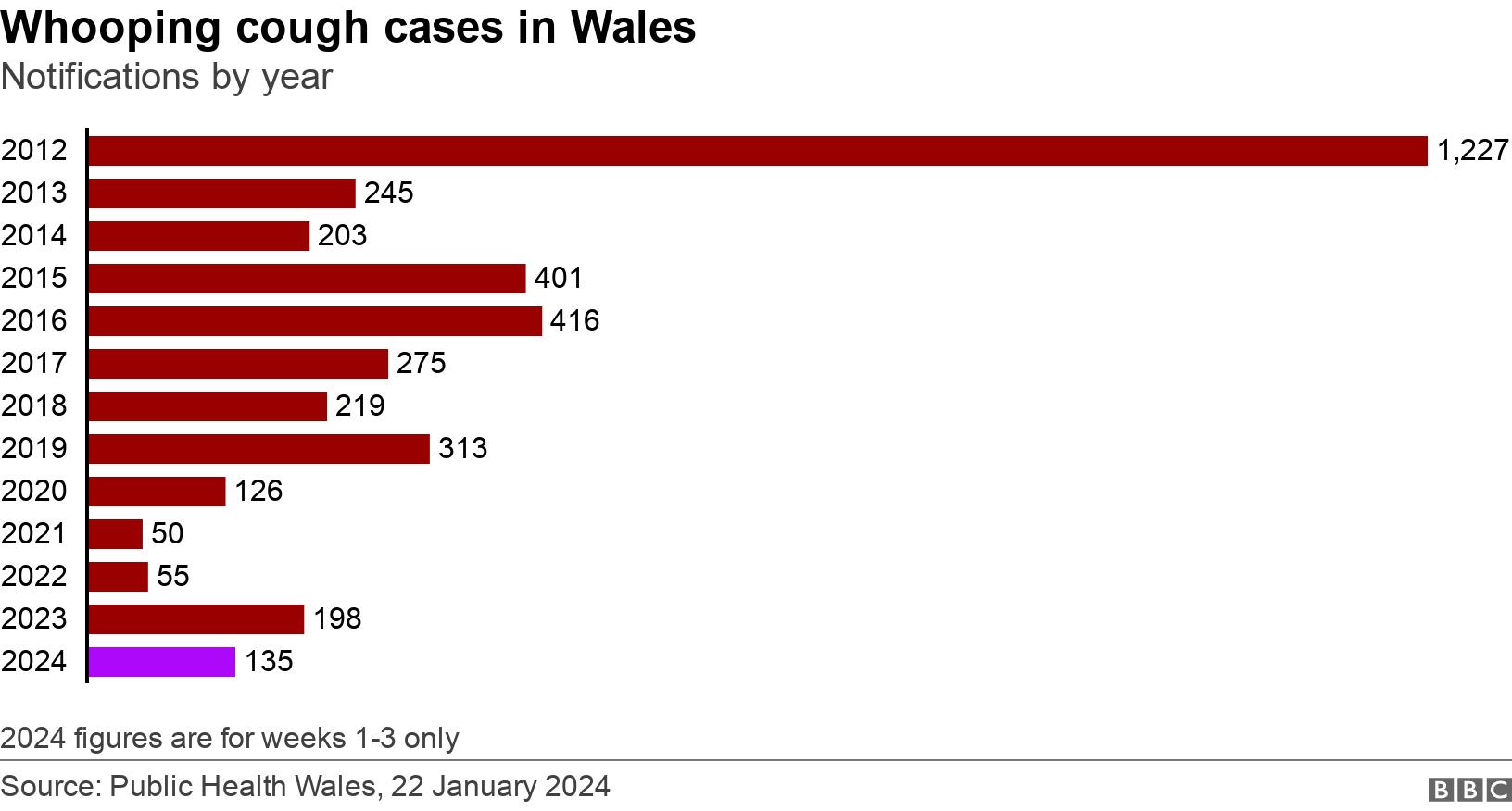 Whooping cough cases in Wales. Notifications by year.  2024 figures are for weeks 1-3 only.