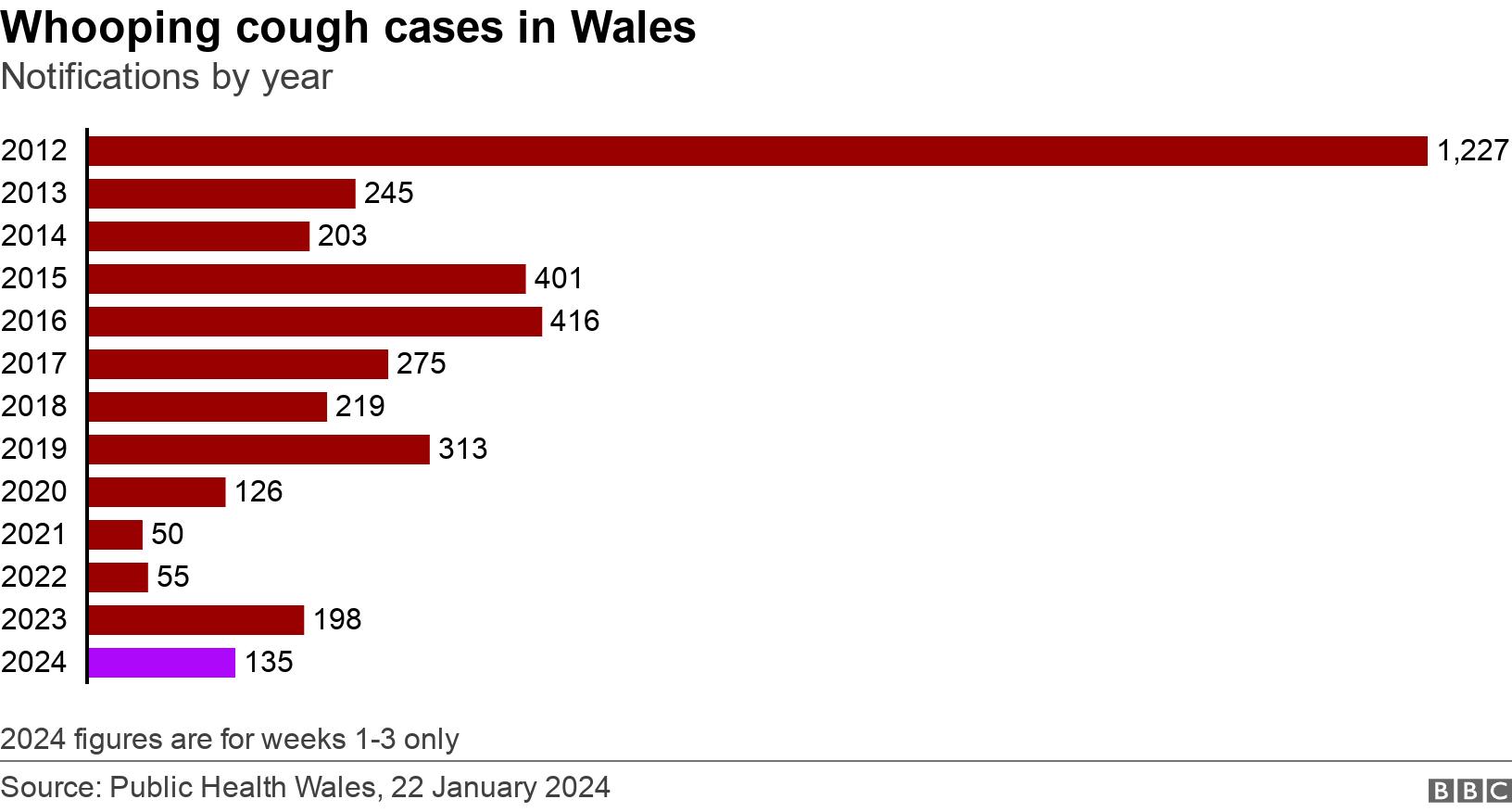 Whooping cough cases in Wales show sharp increase