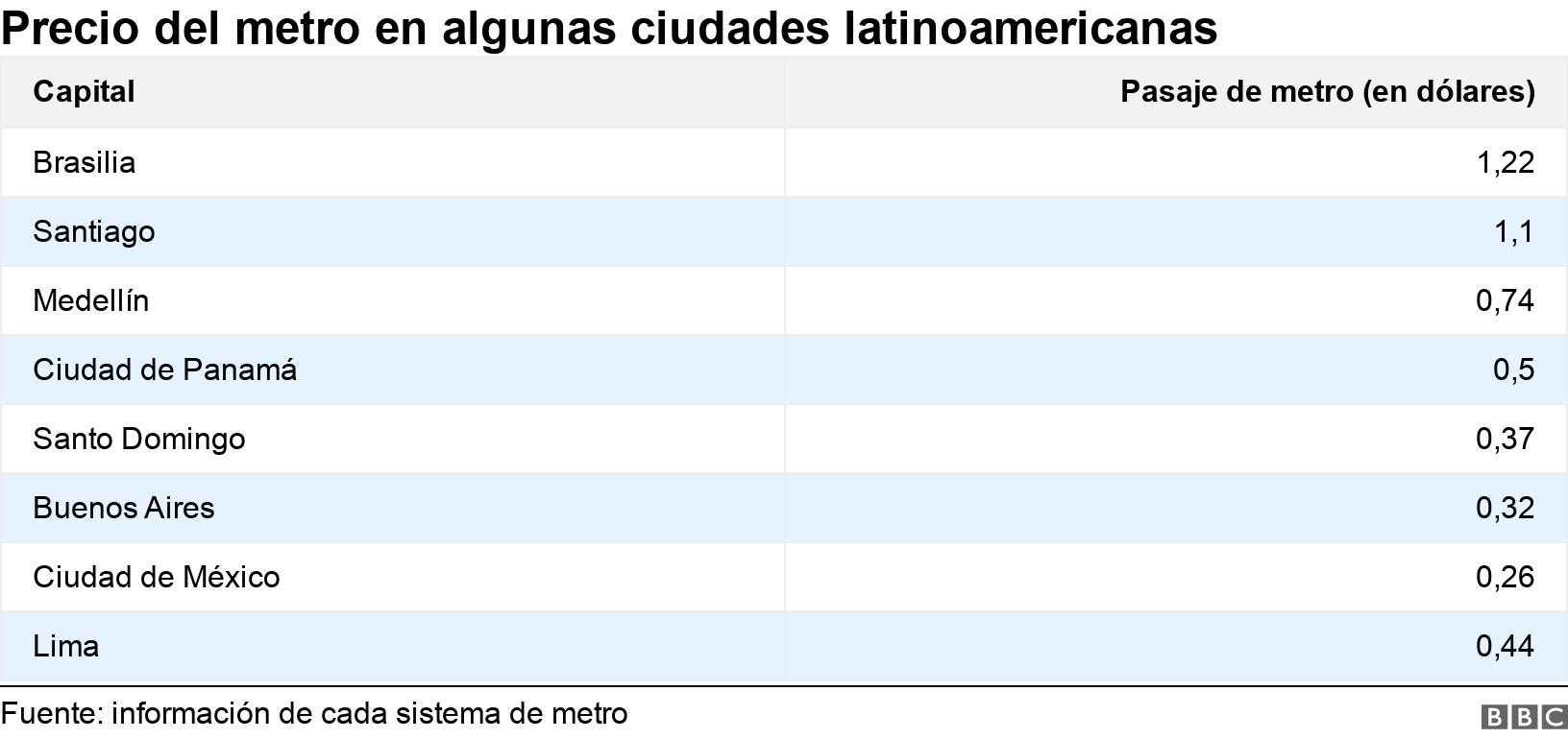 Precio del metro en algunas ciudades latinoamericanas. .  .