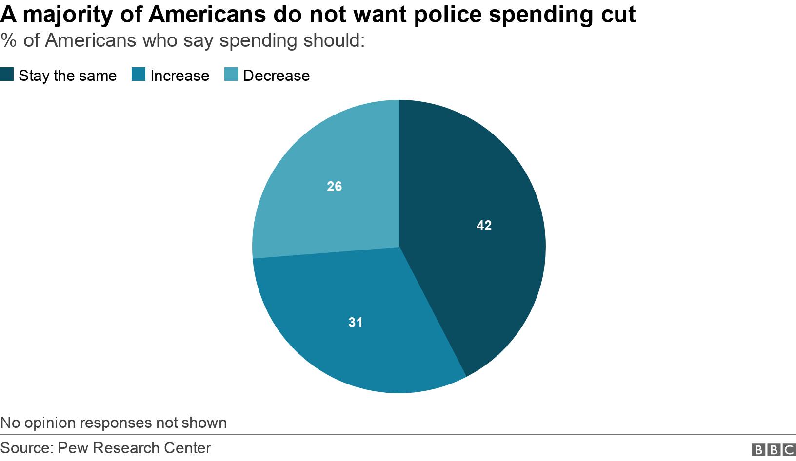 A majority of Americans do not want police spending cut. % of Americans who say spending should:. No opinion responses not shown.