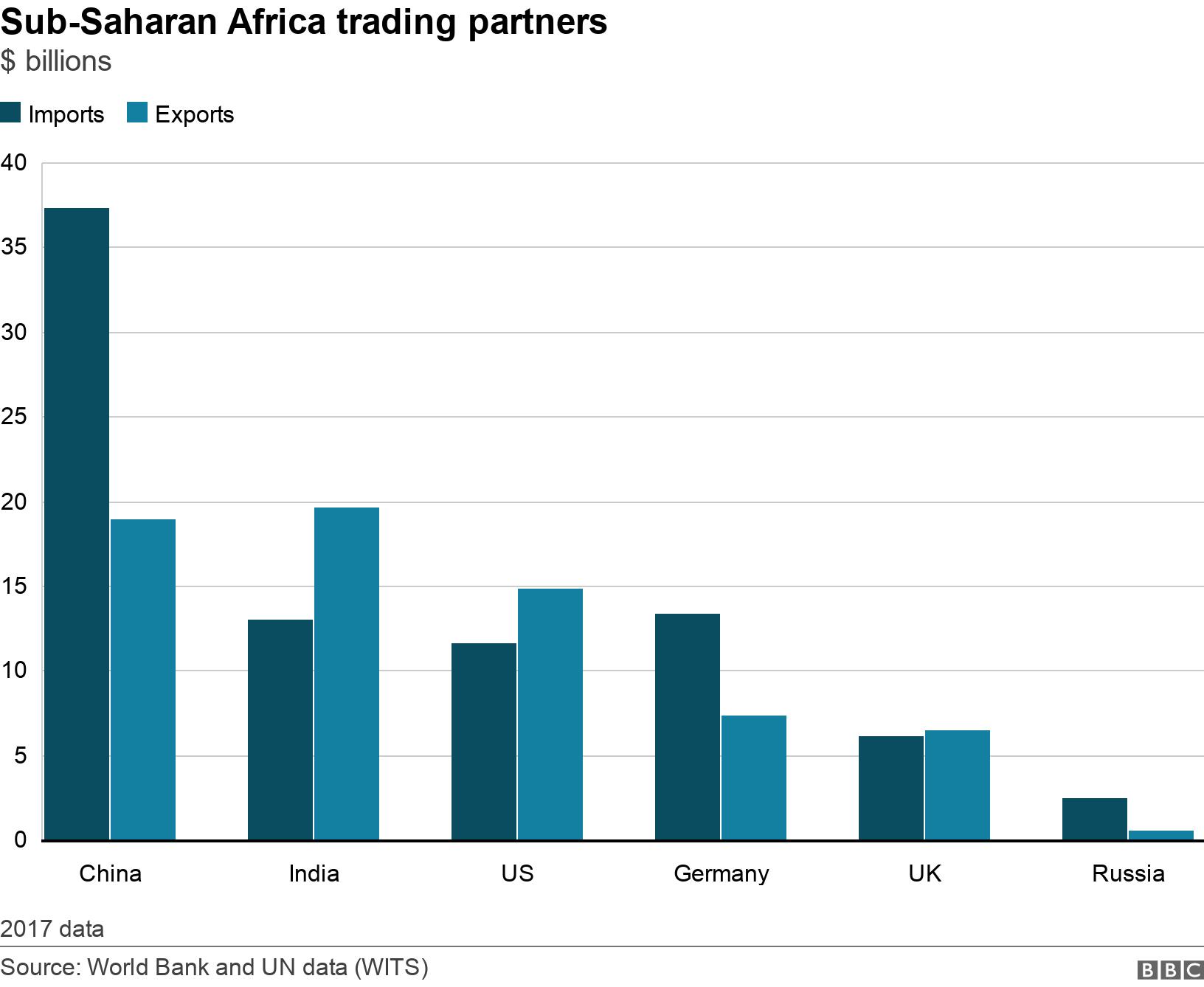 Sub-Saharan Africa trading partners. $ billions.  2017 data.