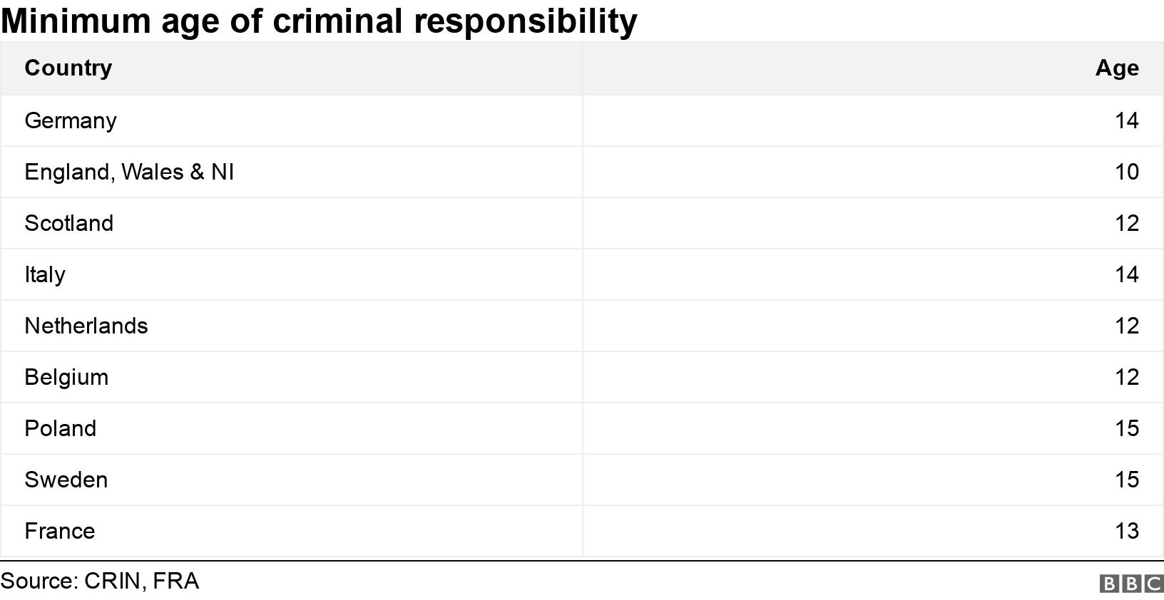 Minimum age of criminal responsibility. . .