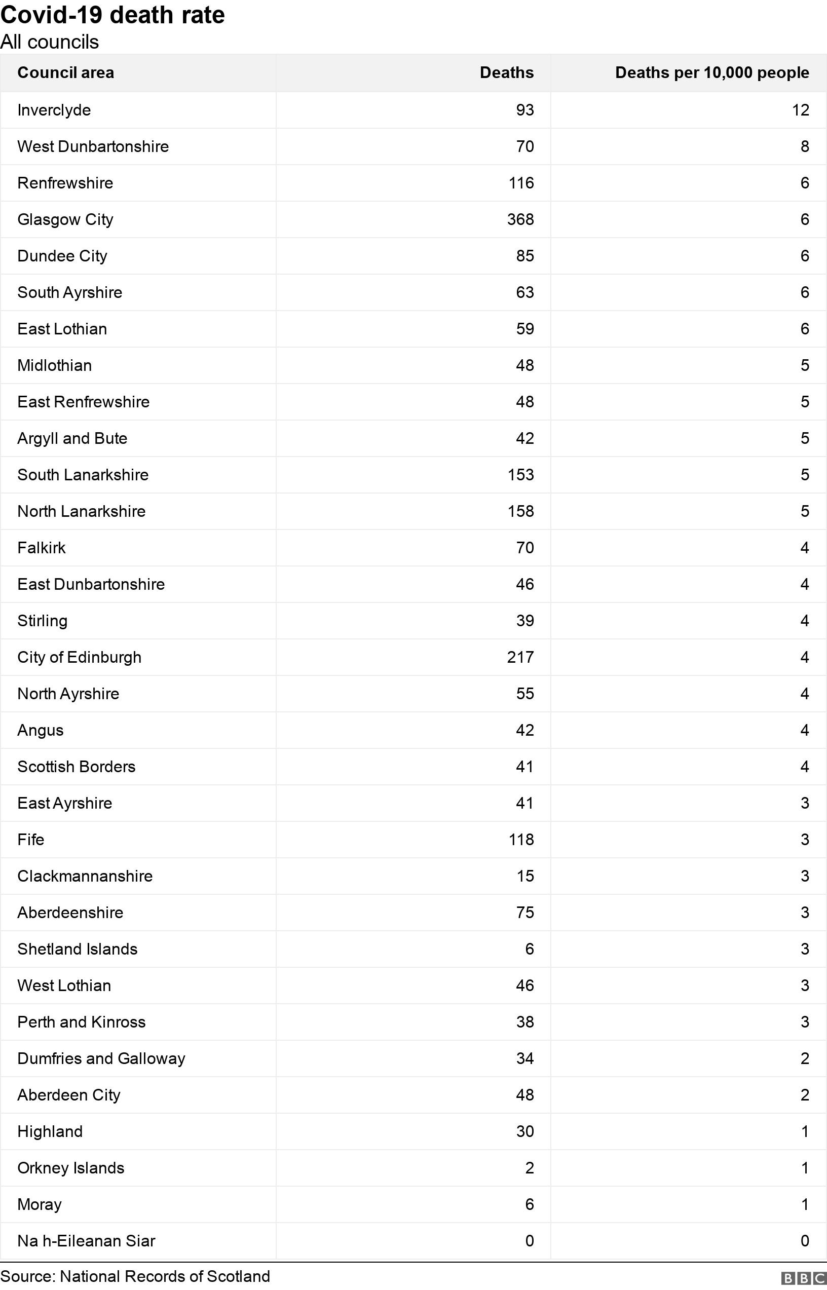 Covid-19 death rate. All councils.  .