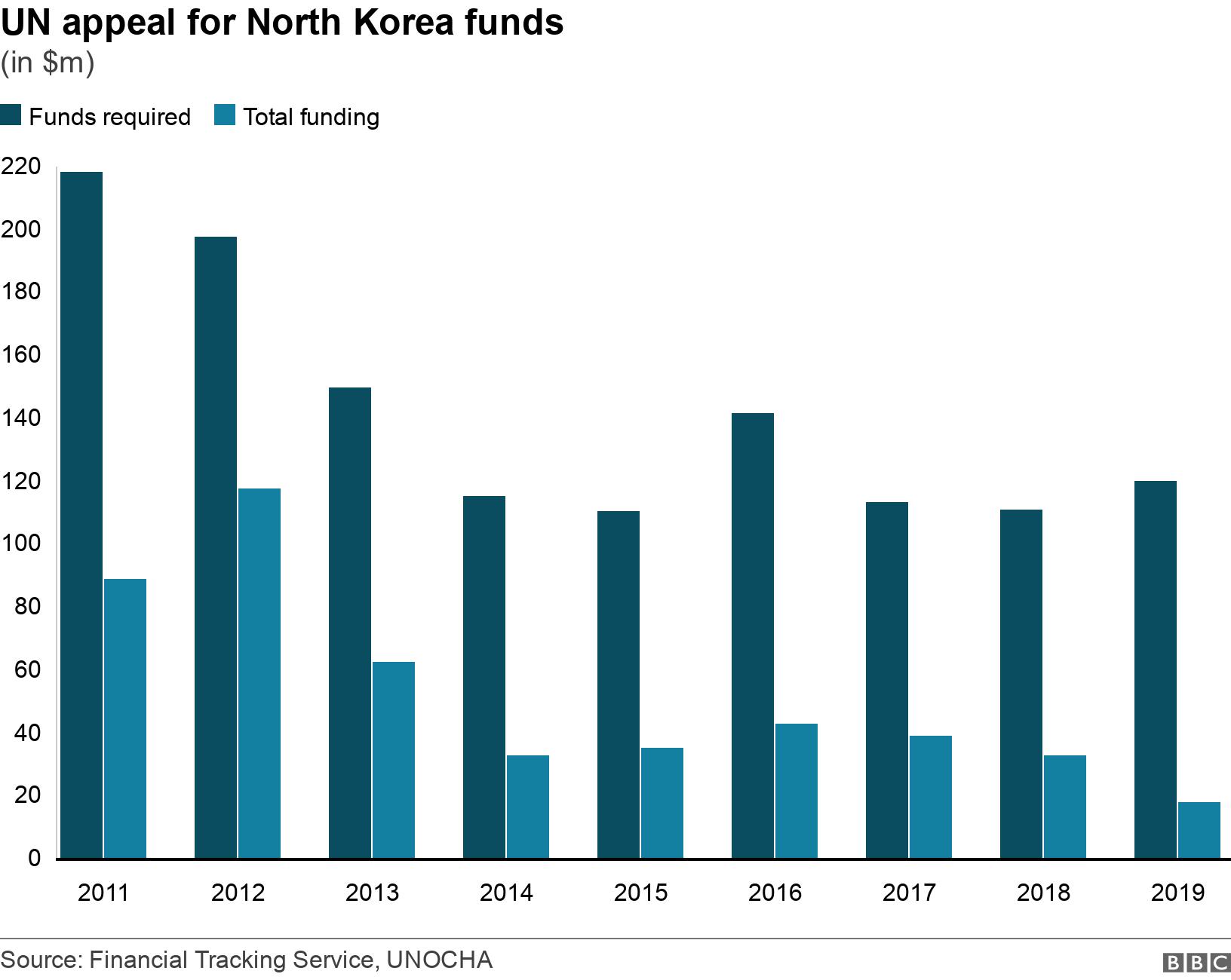 UN appeal for North Korea funds. (in $m). .