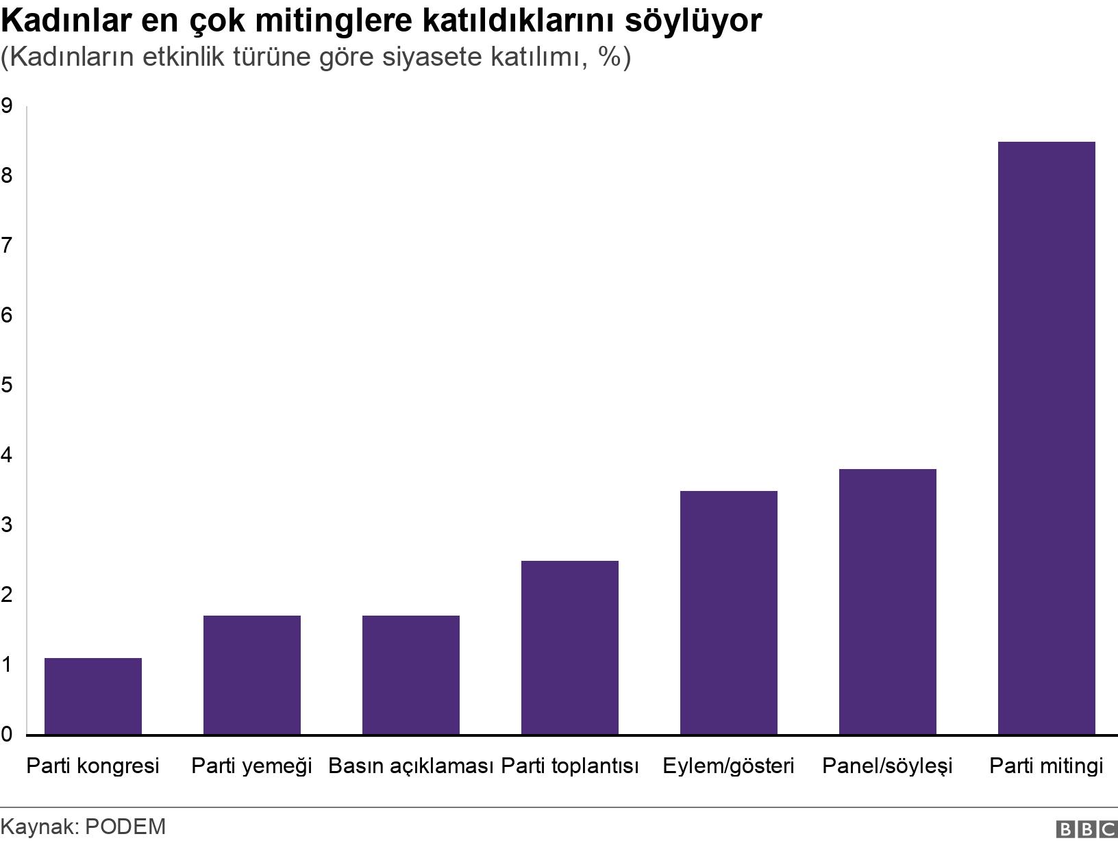 Kadınlar en çok mitinglere katıldıklarını söylüyor. (Kadınların etkinlik türüne göre siyasete katılımı, %). .