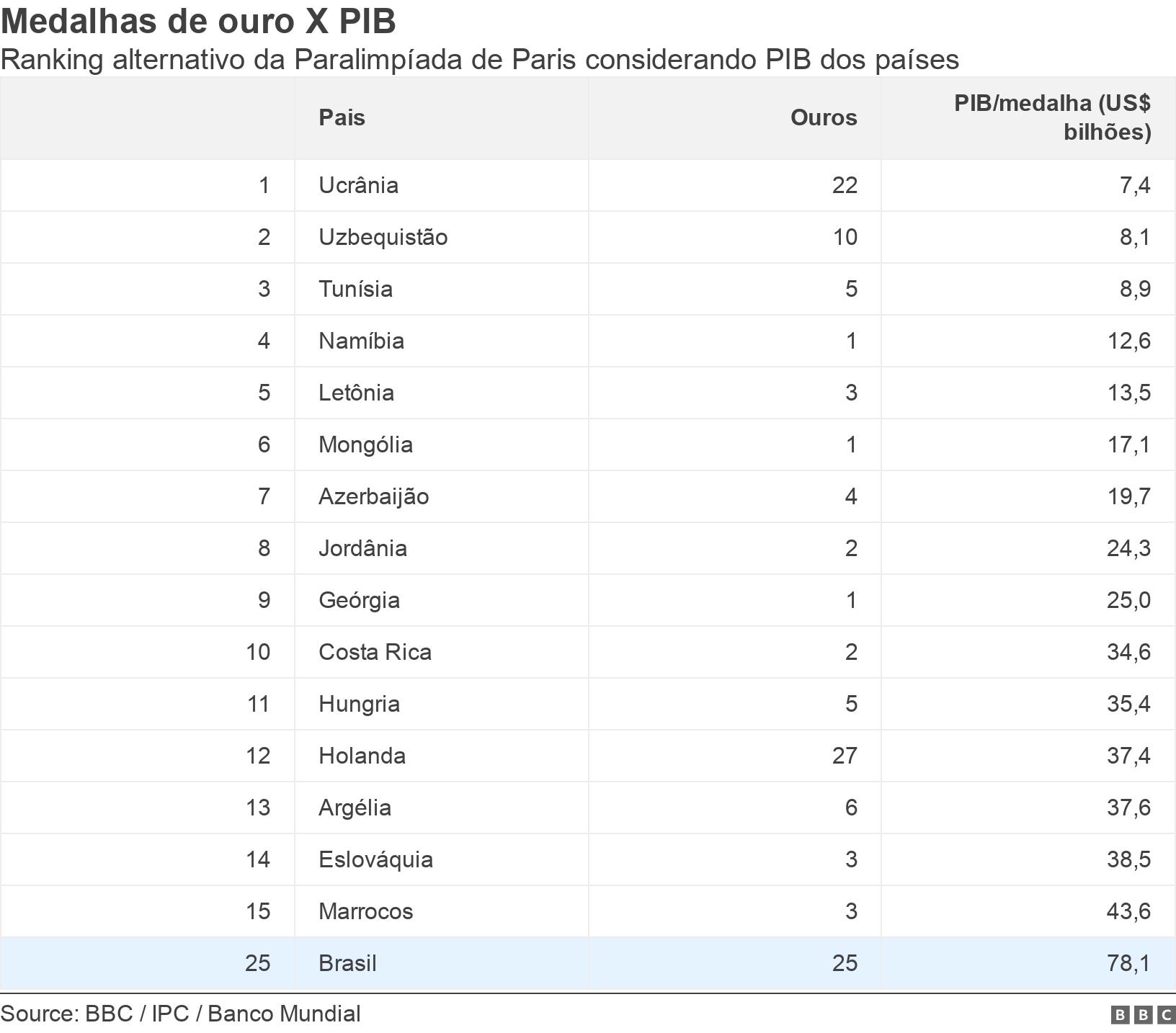 Medalhas de ouro X PIB. Ranking alternativo da Paralimpíada de Paris considerando PIB dos países.  .