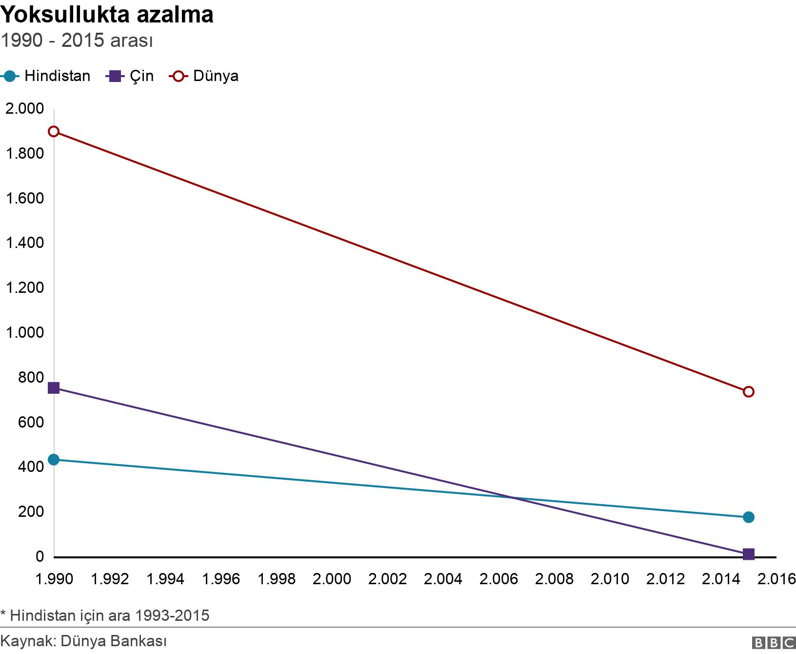 Yoksullukta azalma. 1990 - 2015 arası. * Hindistan için ara 1993-2015.