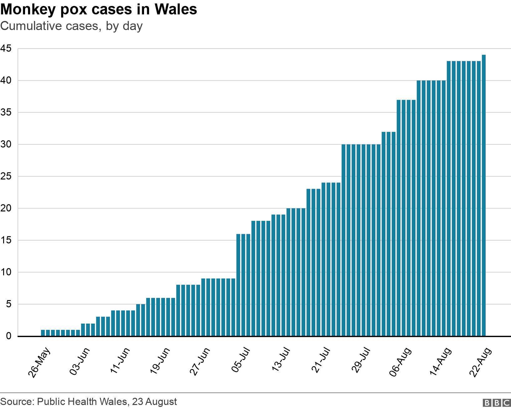 Monkey pox cases in Wales. Cumulative cases, by day.  .