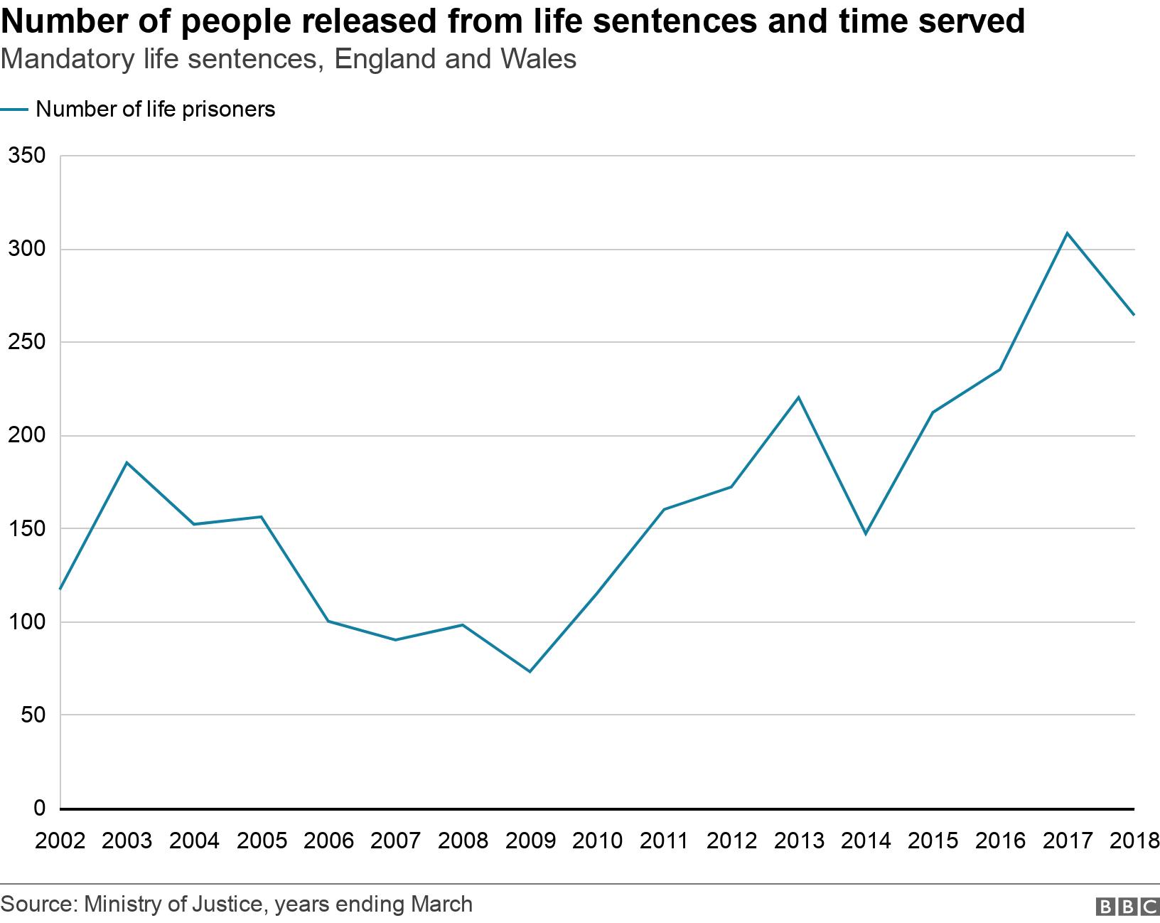 Number of people released from life sentences and time served. Mandatory life sentences, England and Wales.  .