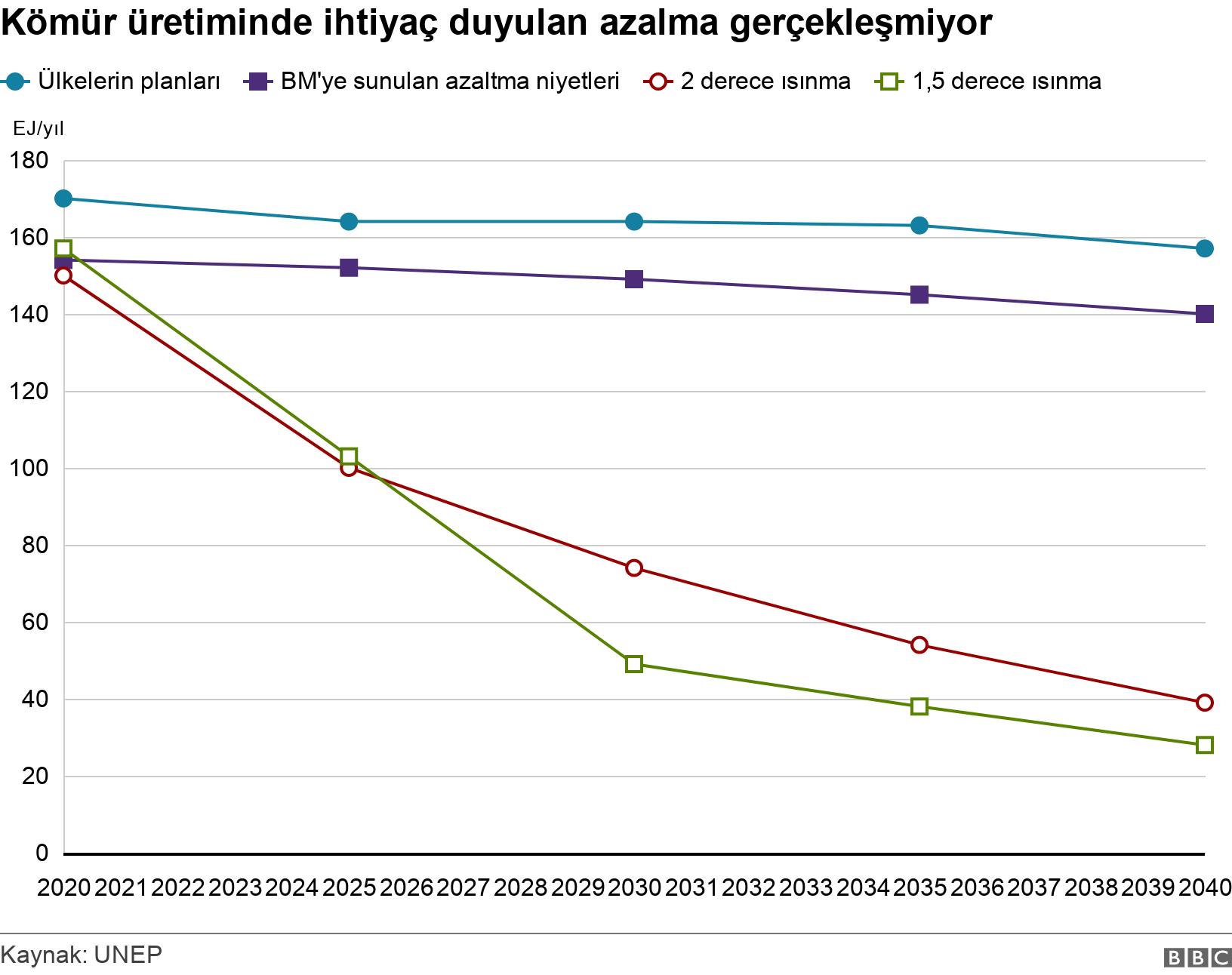 Kömür üretiminde ihtiyaç duyulan azalma gerçekleşmiyor. . .