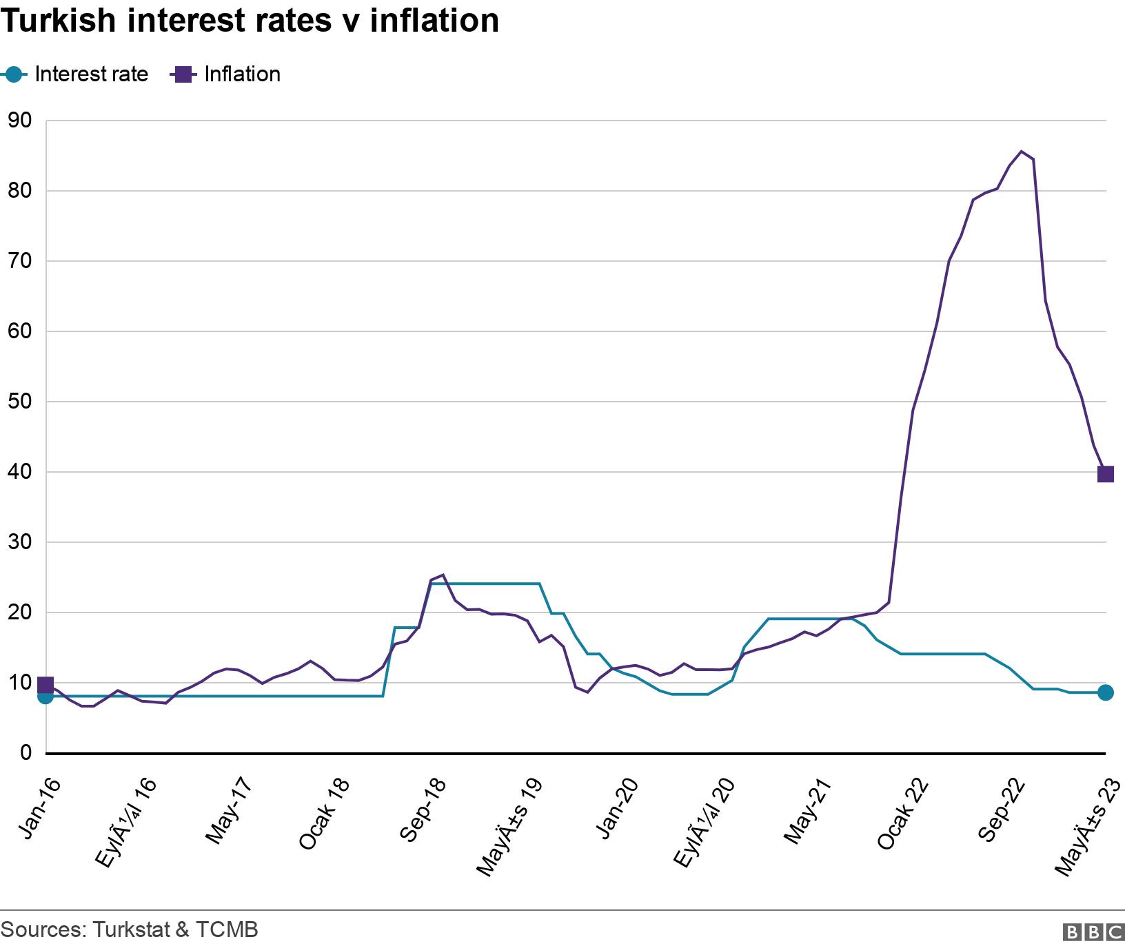 Turkish interest rates v inflation. . .