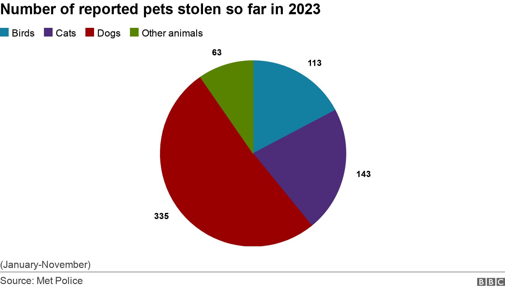 Number of reported pets stolen so far in 2023. .  (January-November).