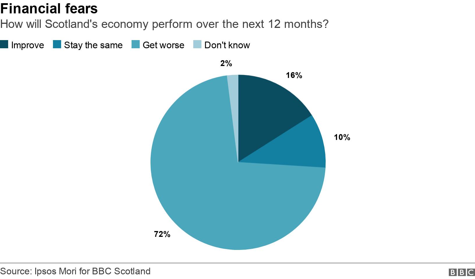Financial fears. How will Scotland's economy perform over the next 12 months?. 72% of people think the economy will "get worse" over the next year, while only 16% think it will improve .