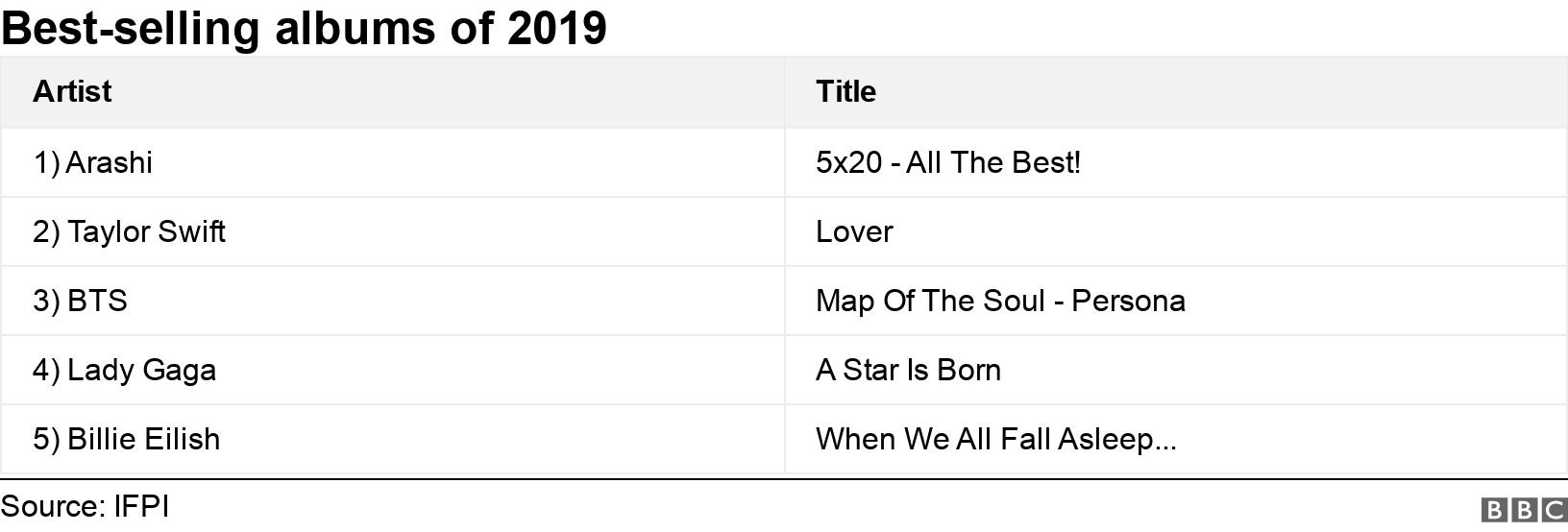 Best-selling albums of 2019. .  .