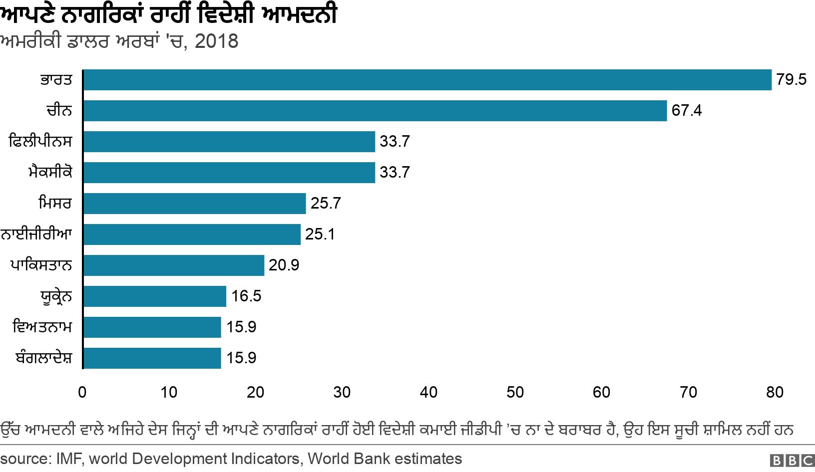 ਆਪਣੇ ਨਾਗਰਿਕਾਂ ਰਾਹੀਂ ਵਿਦੇਸ਼ੀ ਆਮਦਨੀ . ਅਮਰੀਕੀ ਡਾਲਰ ਅਰਬਾਂ 'ਚ, 2018. ਉੱਚ ਆਮਦਨੀ ਵਾਲੇ ਅਜਿਹੇ ਦੇਸ ਜਿਨ੍ਹਾਂ ਦੀ ਆਪਣੇ ਨਾਗਰਿਕਾਂ ਰਾਹੀਂ ਹੋਈ ਵਿਦੇਸ਼ੀ ਕਮਾਈ ਜੀਡੀਪੀ ’ਚ ਨਾ ਦੇ ਬਰਾਬਰ ਹੈ, ਉਹ ਇਸ ਸੂਚੀ ਸ਼ਾਮਿਲ ਨਹੀਂ ਹਨ .