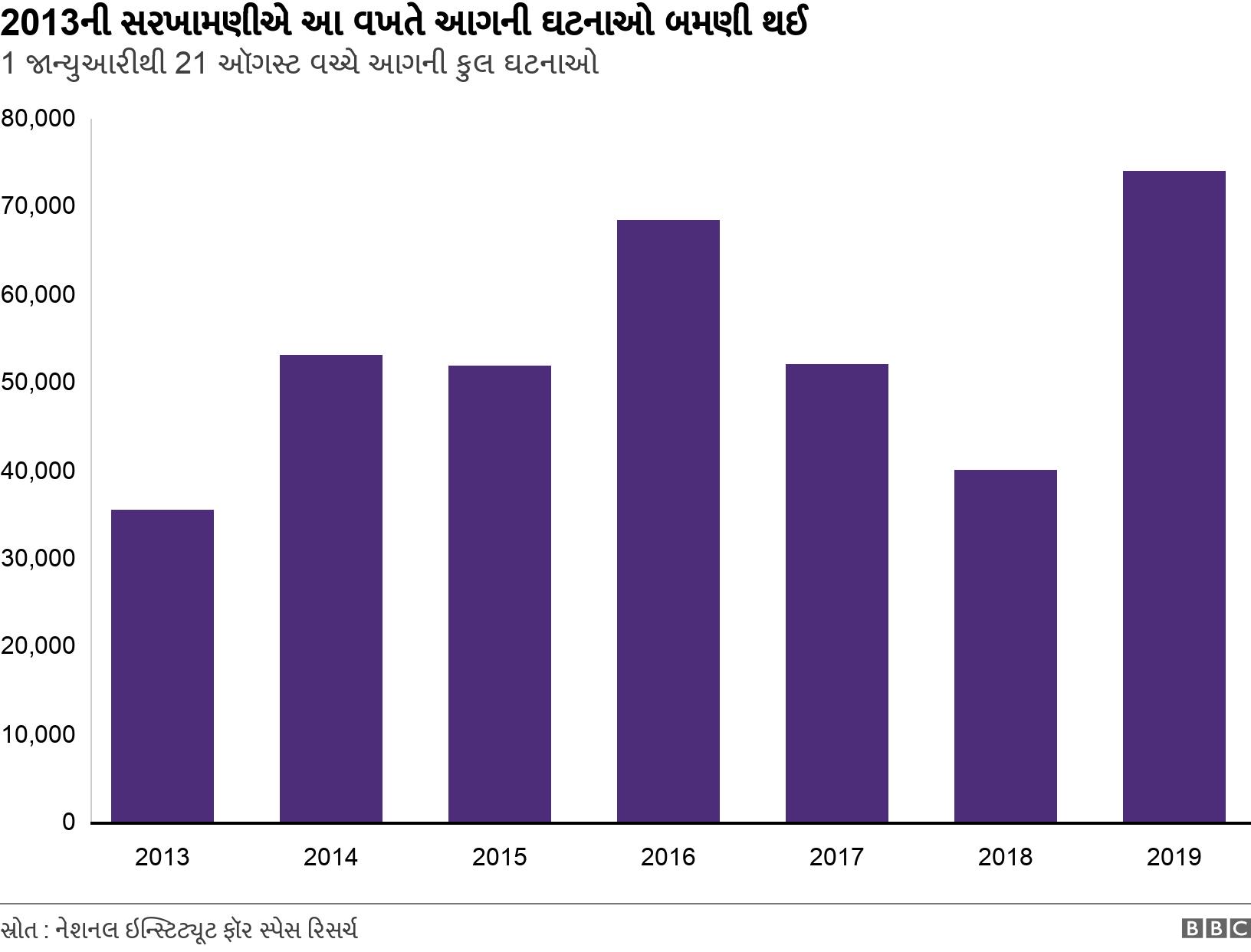 2013ની સરખામણીએ આ વખતે આગની ઘટનાઓ બમણી થઈ. 1 જાન્યુઆરીથી 21 ઑગસ્ટ વચ્ચે આગની કુલ ઘટનાઓ. .