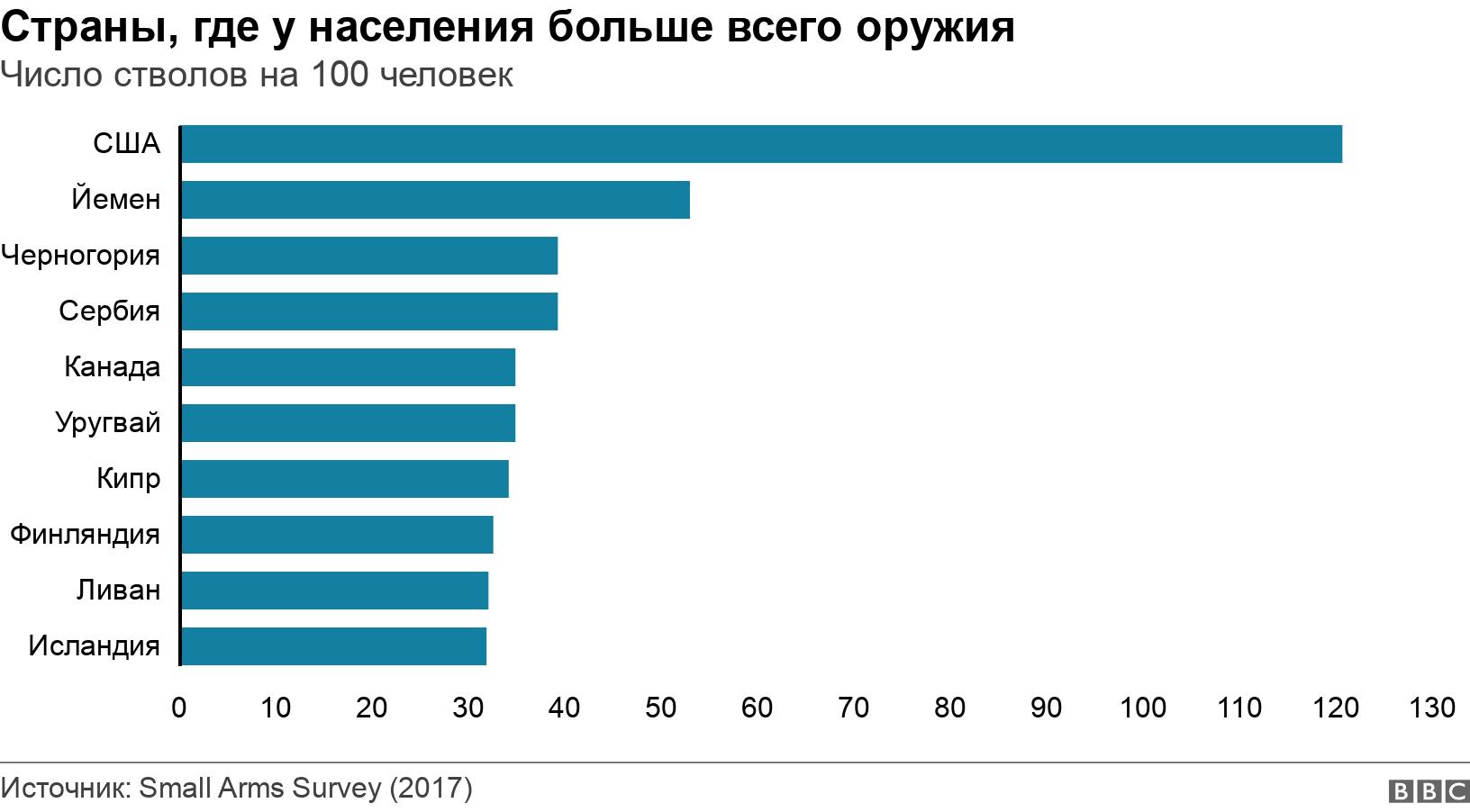 Страны, где у населения больше всего оружия. Число стволов на 100 человек. .