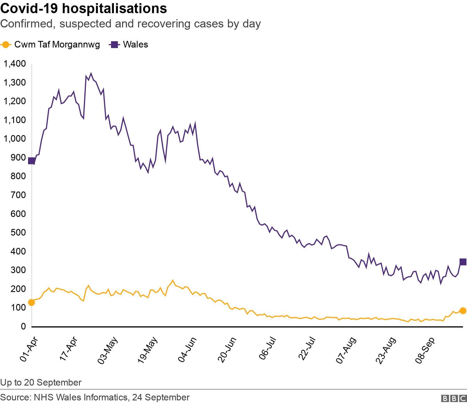 Covid-19 hospitalisations. Confirmed, suspected and recovering cases by day.  Up to 20 September.