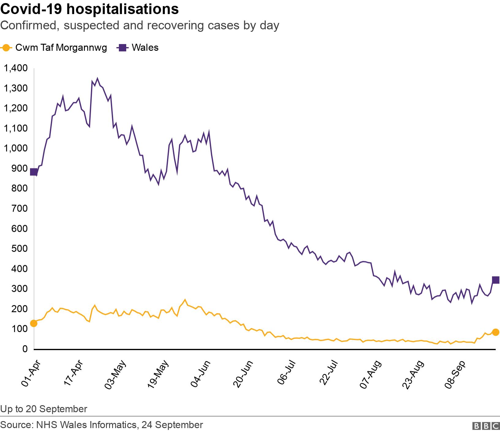 Covid-19 hospitalisations. Confirmed, suspected and recovering cases by day. Up to 20 September.