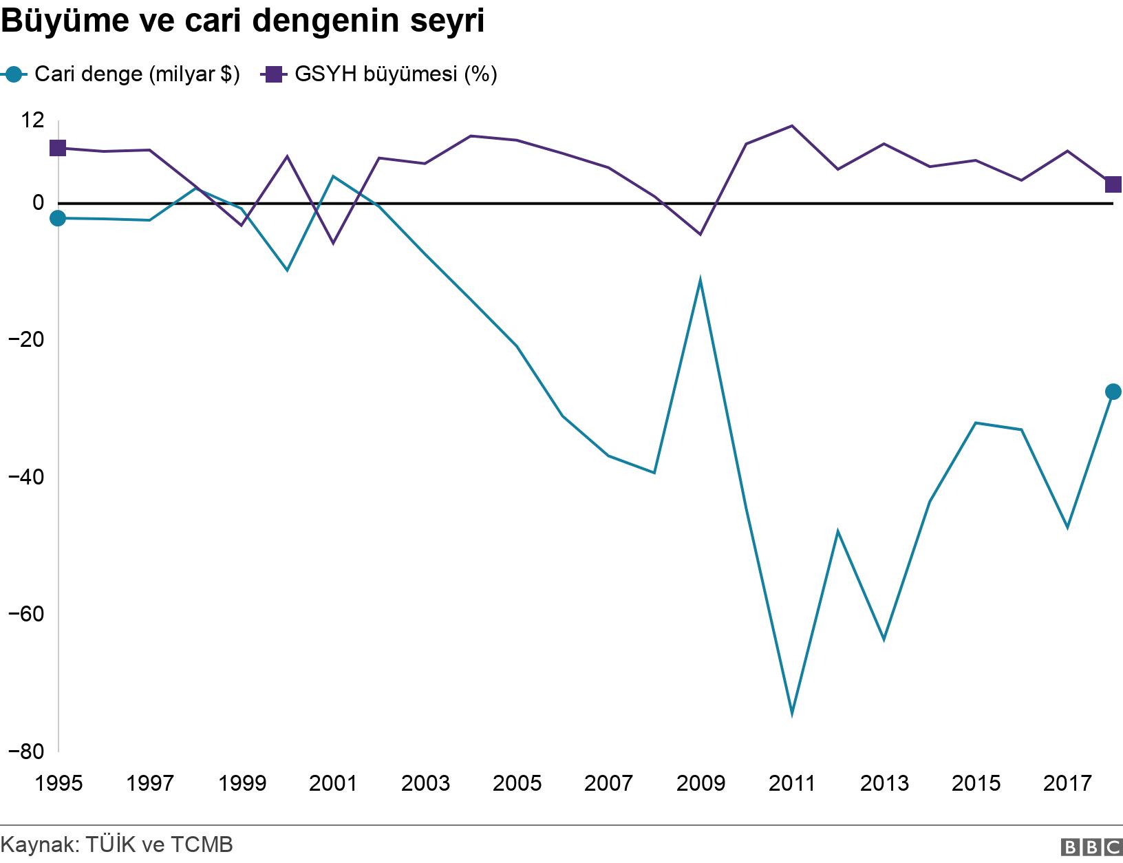 Büyüme ve cari dengenin seyri. . .