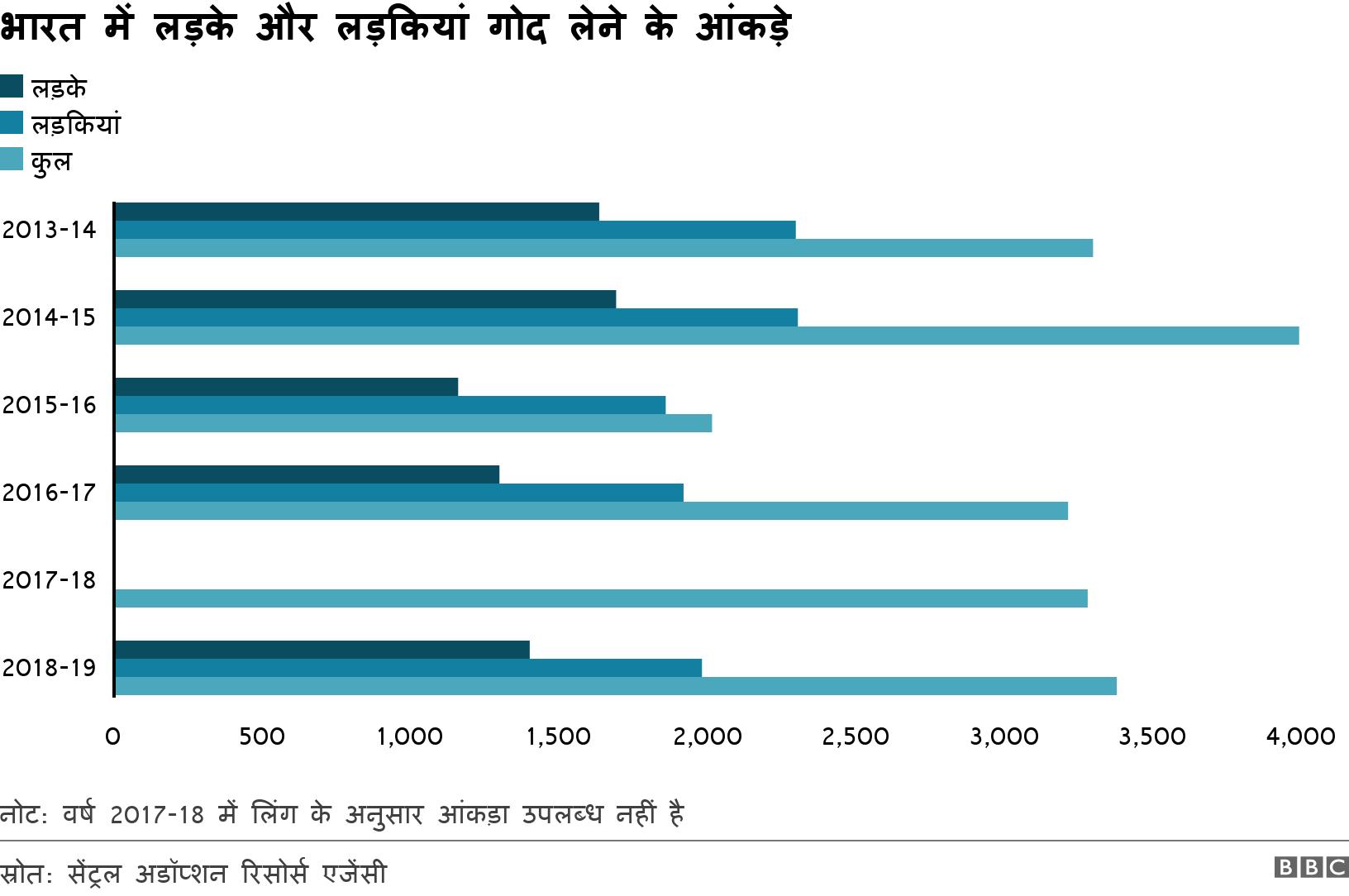 भारत में लड़के और लड़कियां गोद लेने के आंकड़े. . नोट: वर्ष 2017-18 में लिंग के अनुसार आंकड़ा उपलब्ध नहीं है .