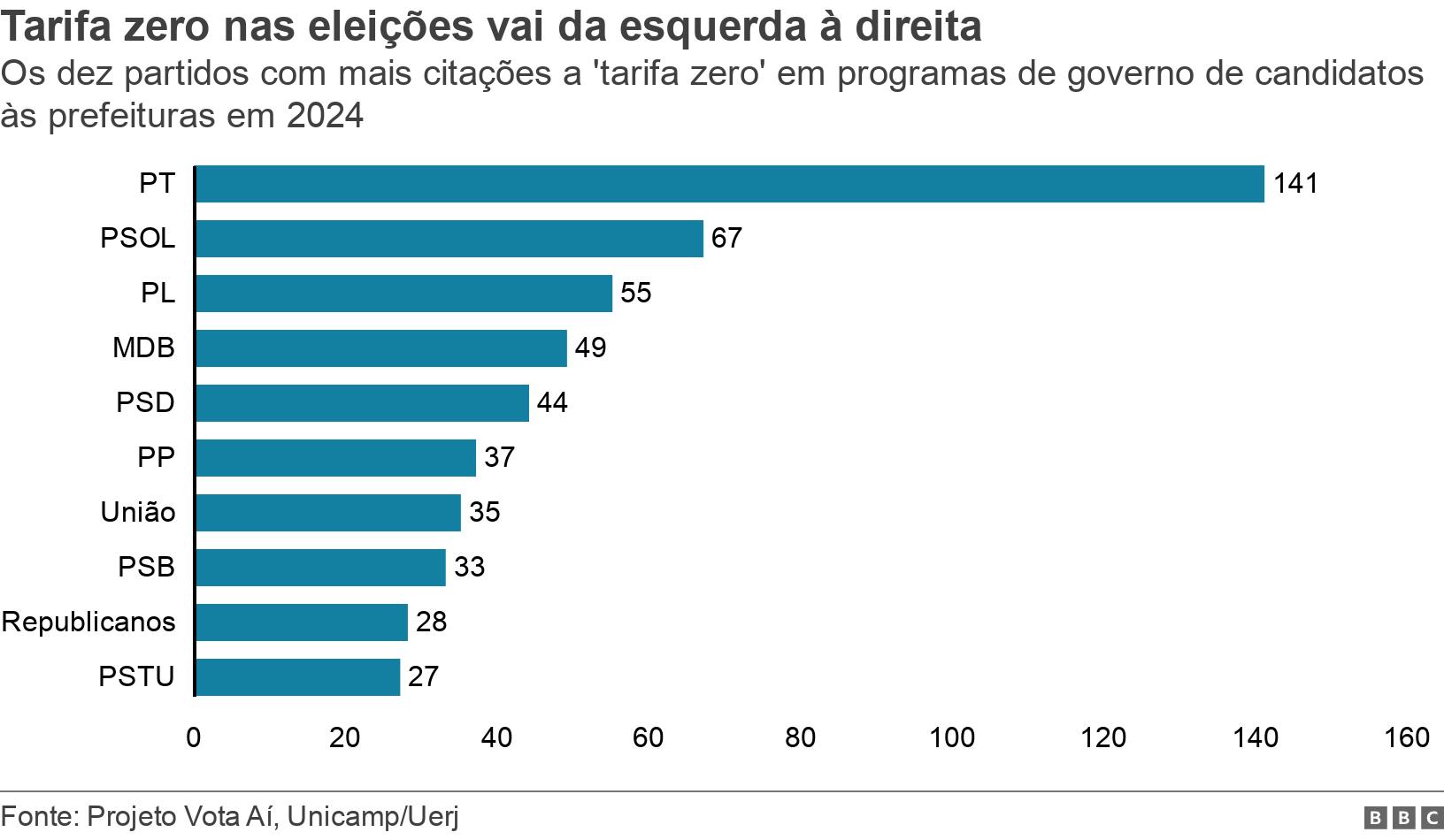 Tarifa zero nas eleições vai da esquerda à direita. Os dez partidos com mais citações a 'tarifa zero' em programas de governo de candidatos às prefeituras em 2024.  .