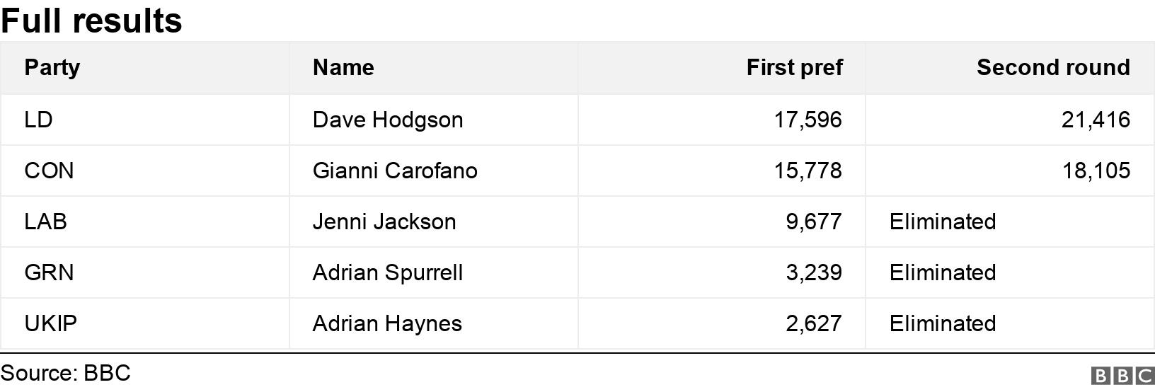 Full results. .  .
