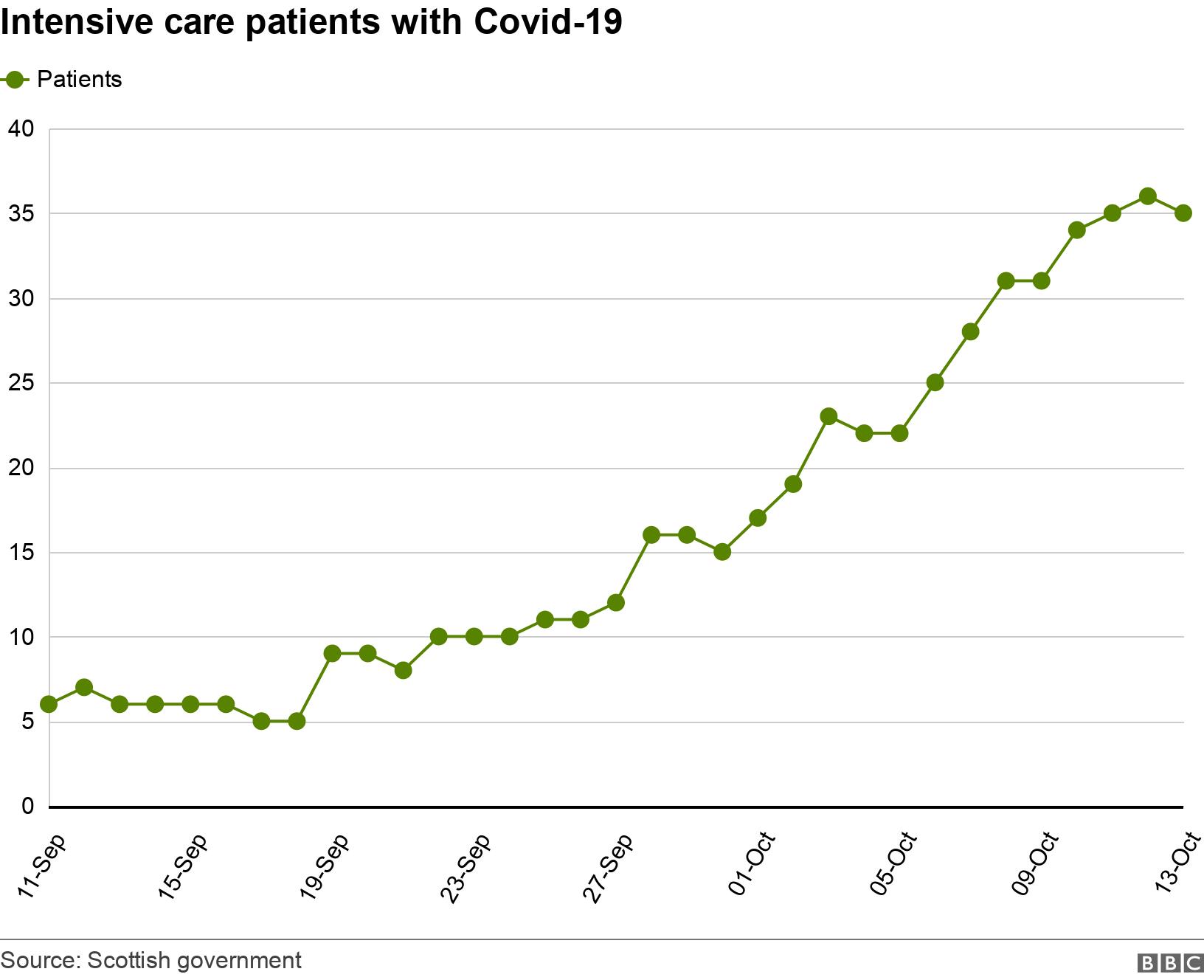 Intensive care patients with Covid-19. .  .
