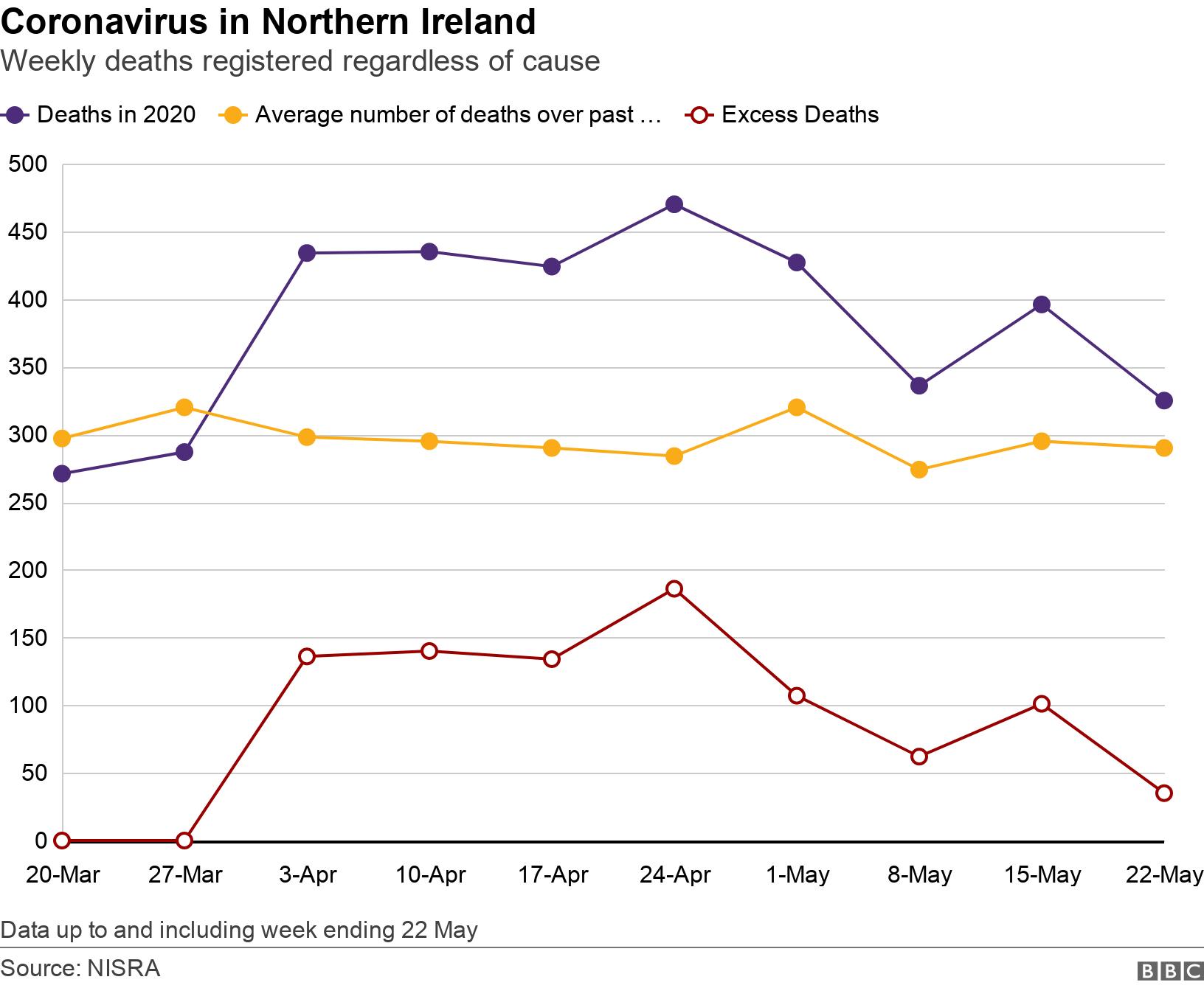 Coronavirus in Northern Ireland. Weekly deaths registered regardless of cause . Graph showing place of death over time Data up to and including week ending 22 May.
