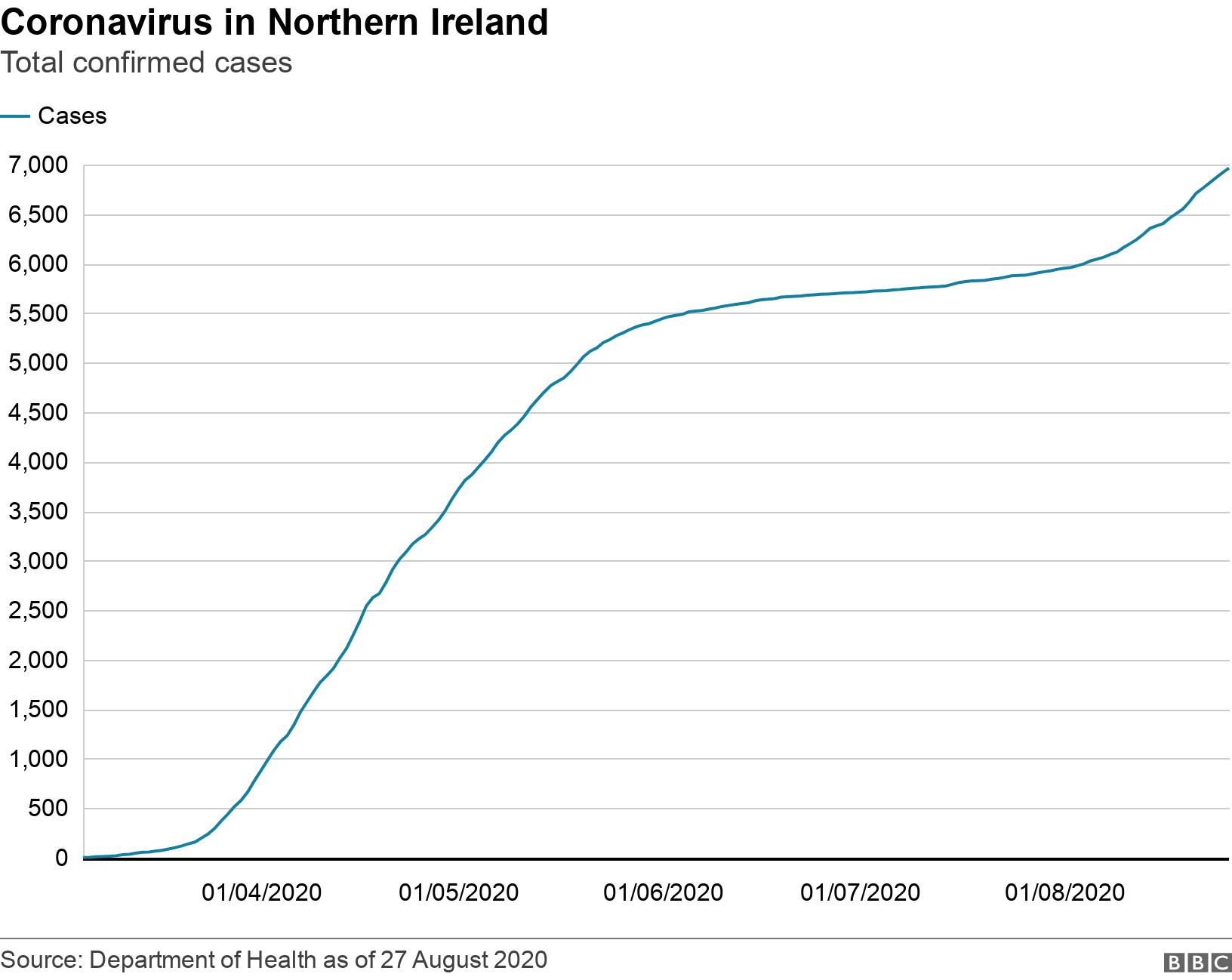 Coronavirus in Northern Ireland. Total confirmed cases. .
