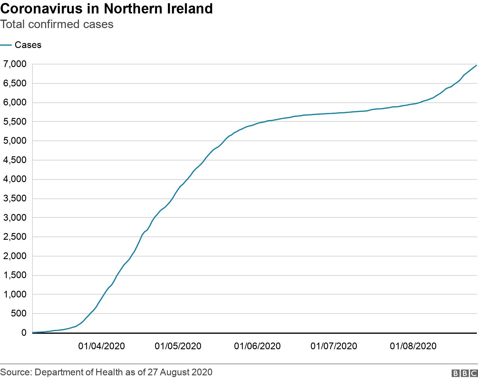 Coronavirus in Northern Ireland. Total confirmed cases.  .