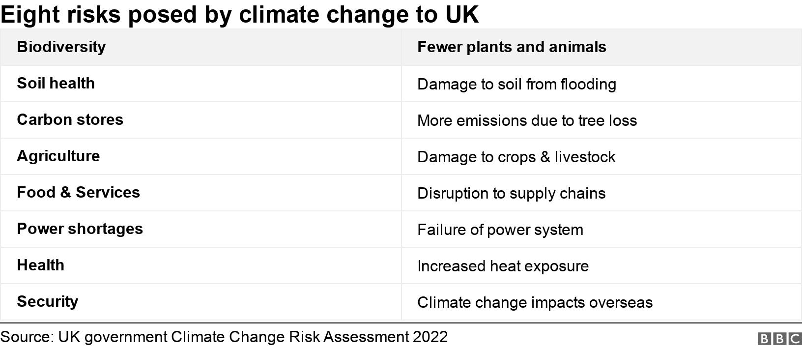 Eight risks posed by climate change to UK. .  .