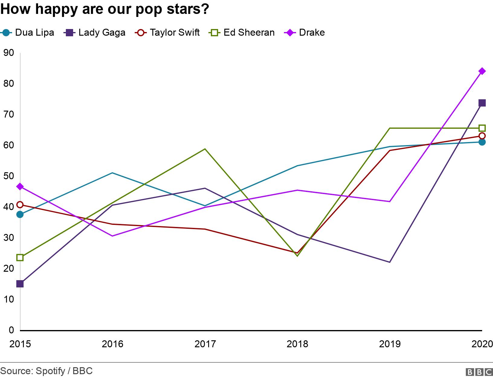 How happy are our pop stars?. .  .