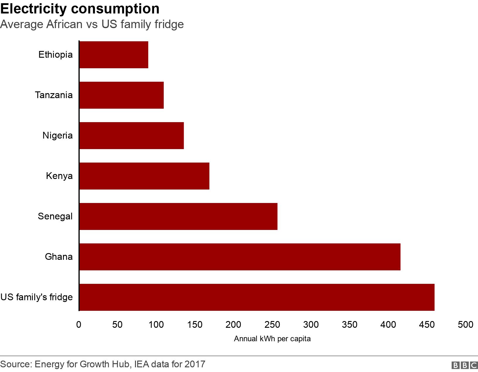 Electricity consumption. Average African vs US family fridge. Electricity consumption of the average person in some African countries compared to a US family's fridge .