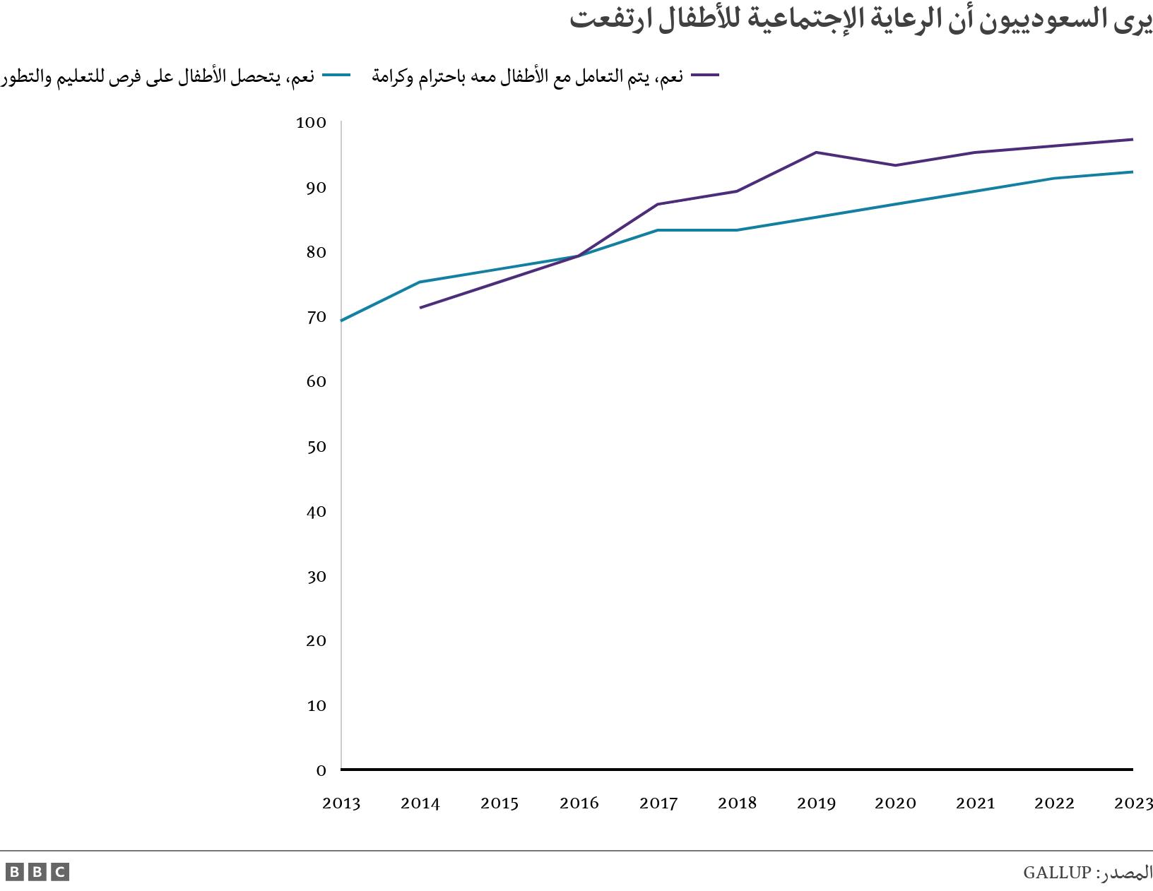 يرى السعودييون أن الرعاية الإجتماعية للأطفال ارتفعت. . .