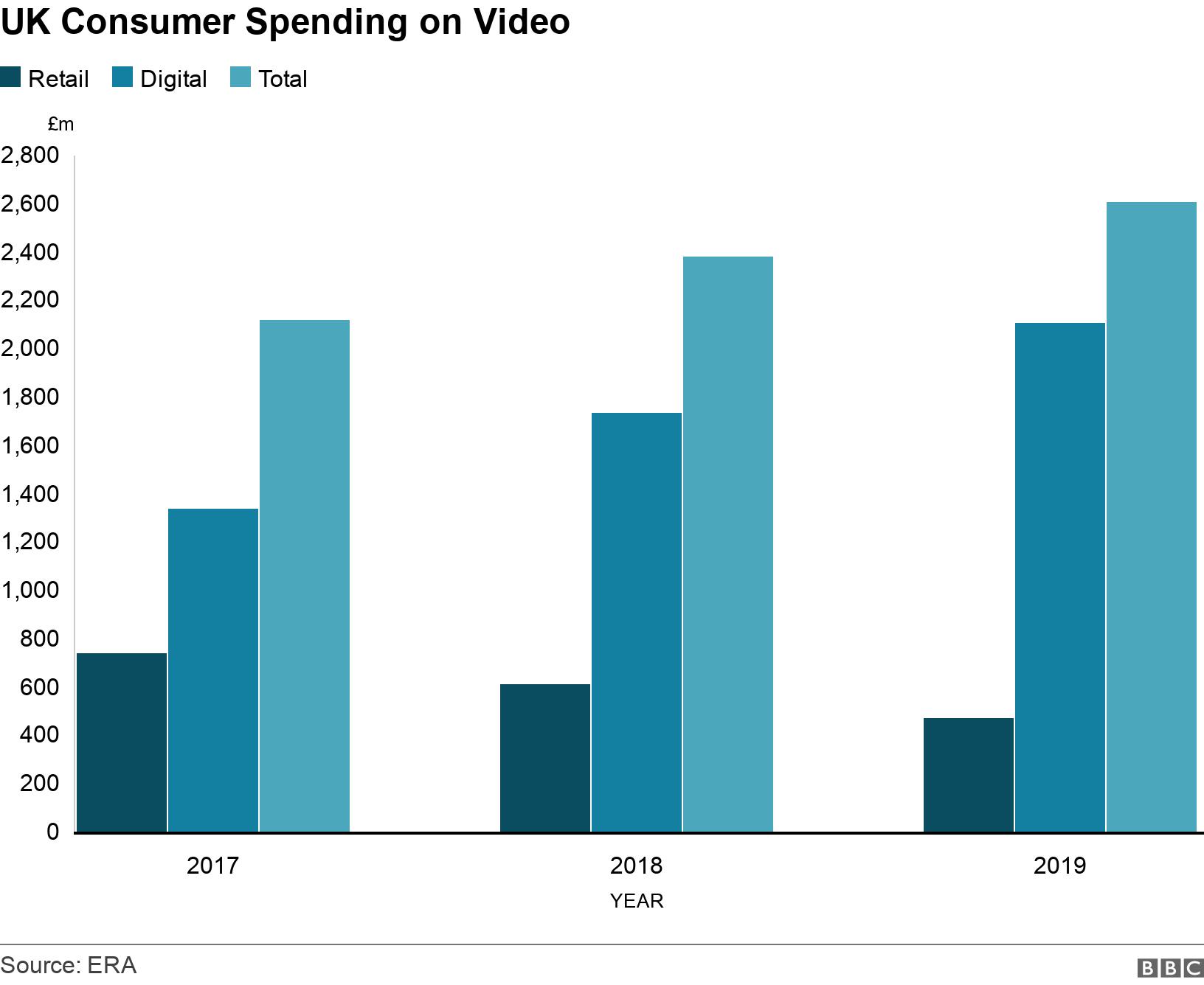 UK Consumer Spending on Video. .  .