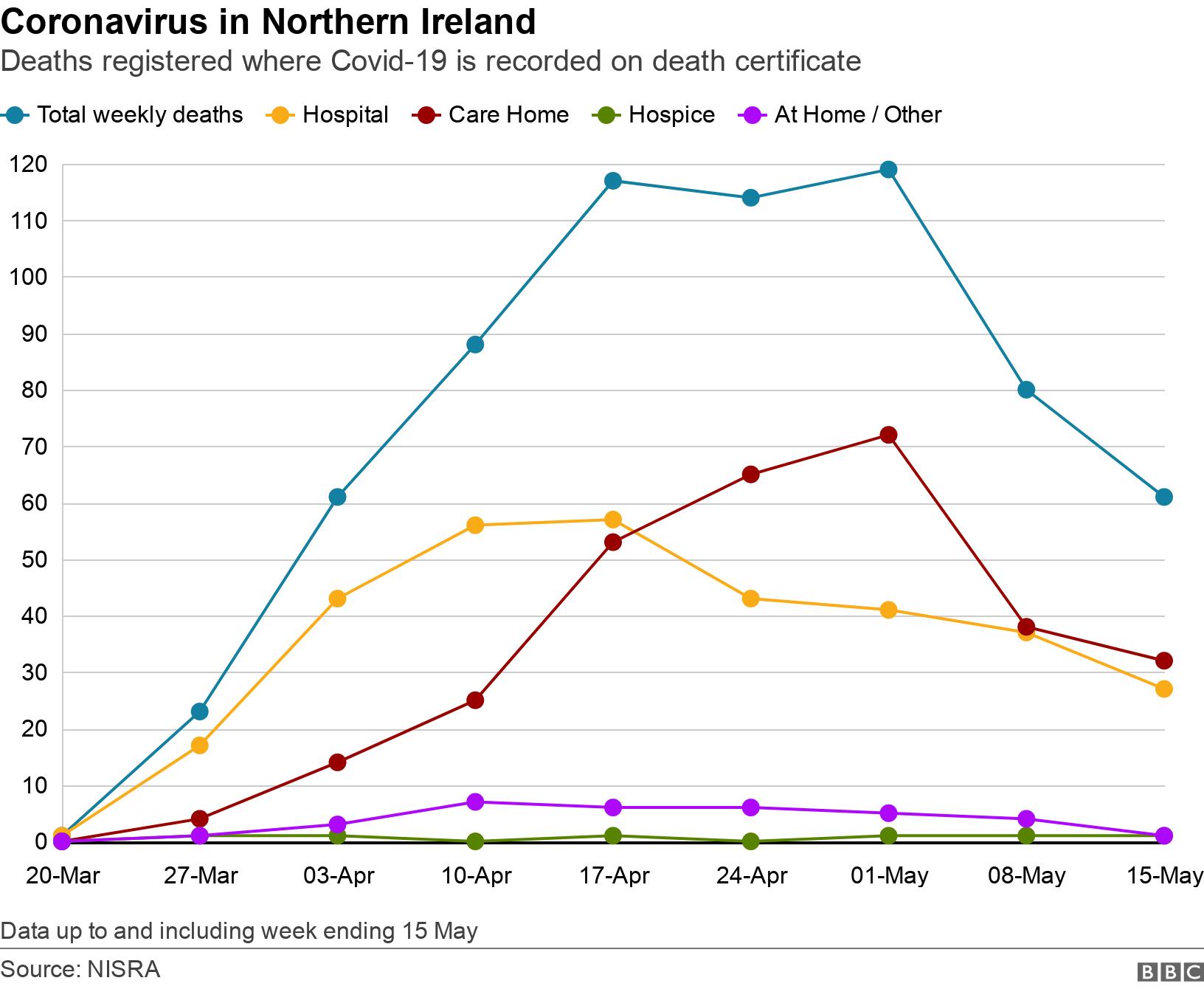 Coronavirus in Northern Ireland. Deaths registered where Covid-19 is recorded on death certificate. Graph showing place of death over time Data up to and including week ending 15 May.