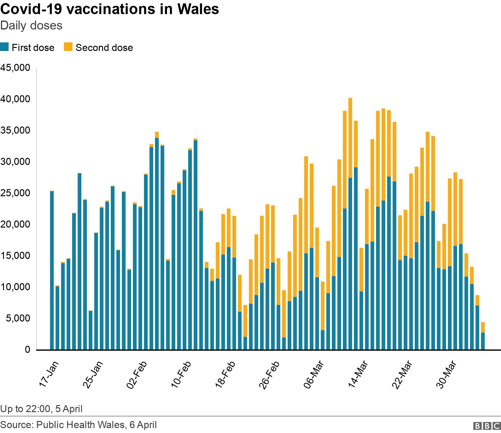 Covid-19 vaccinations in Wales. Daily doses .  Up to 22:00, 5 April.