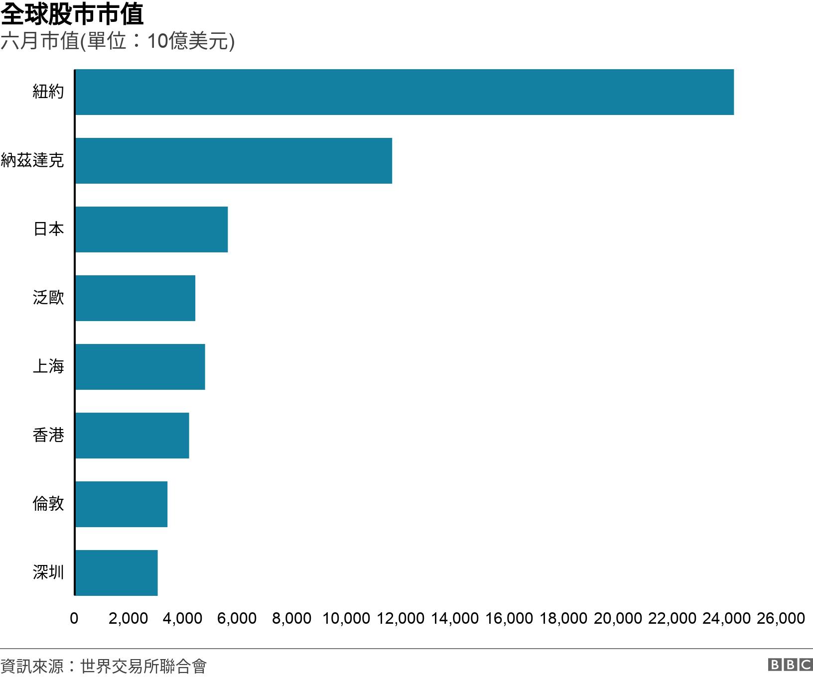 全球股市市值. 六月市值(單位：10億美元).  .