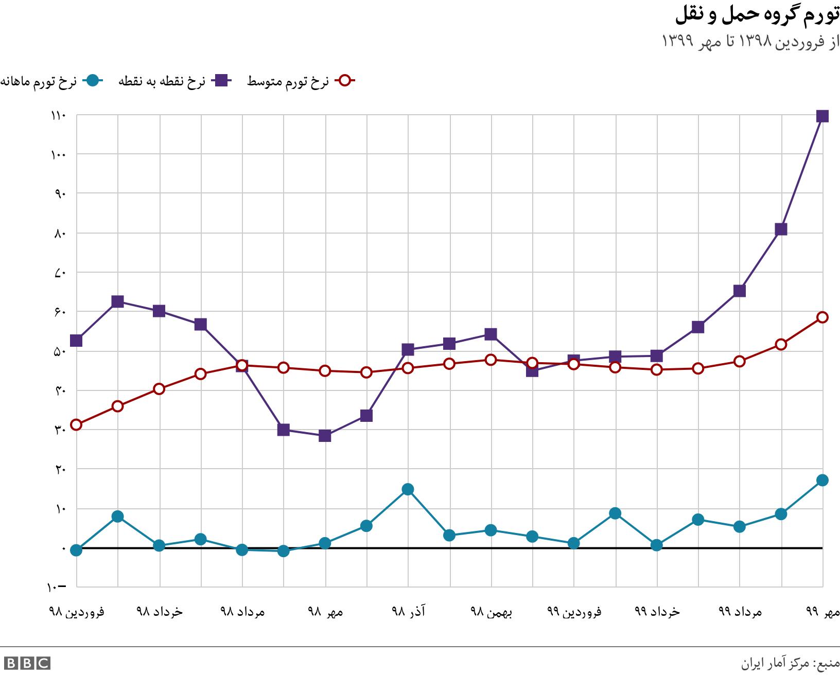 تورم گروه حمل و نقل. از فروردین ۱۳۹۸ تا مهر ۱۳۹۹. .