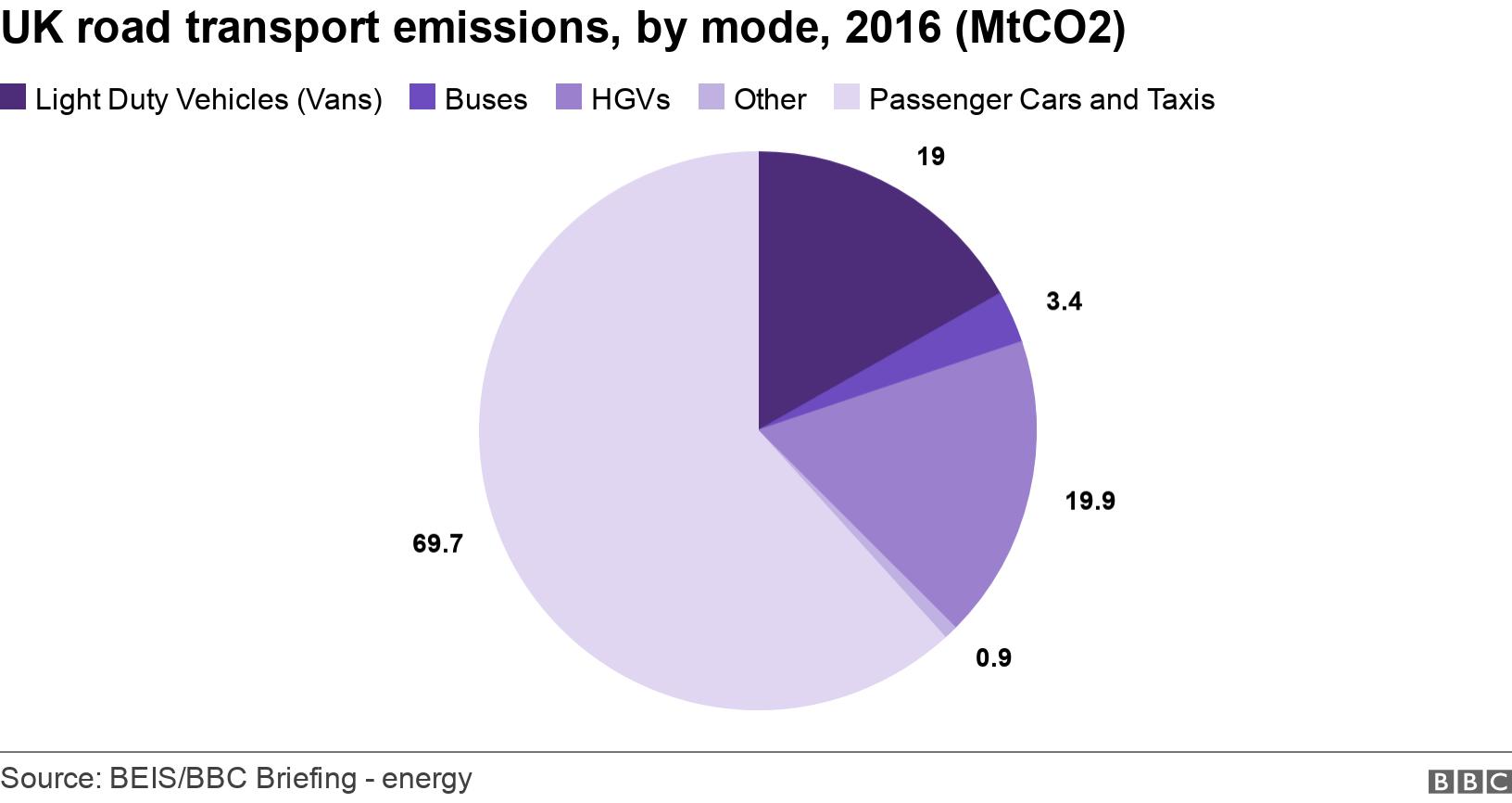 UK road transport emissions, by mode, 2016 (MtCO2). . Pie chart showing how cars and taxis were the largest transport emitter of carbon dioxide in 2016, followed by HGVs, vans and buses. .