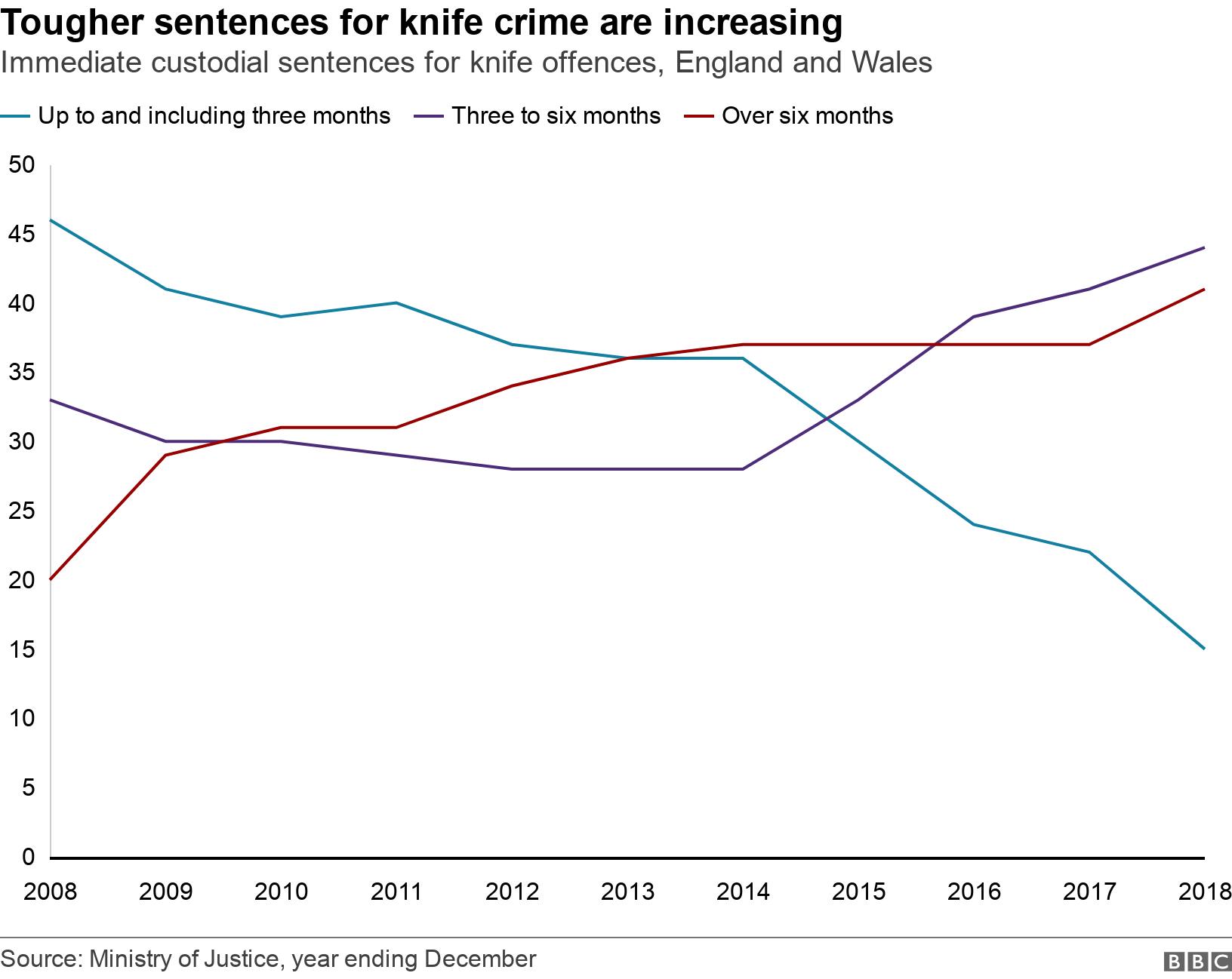 Tougher sentences for knife crime are increasing. Immediate custodial sentences for knife offences, England and Wales.  .