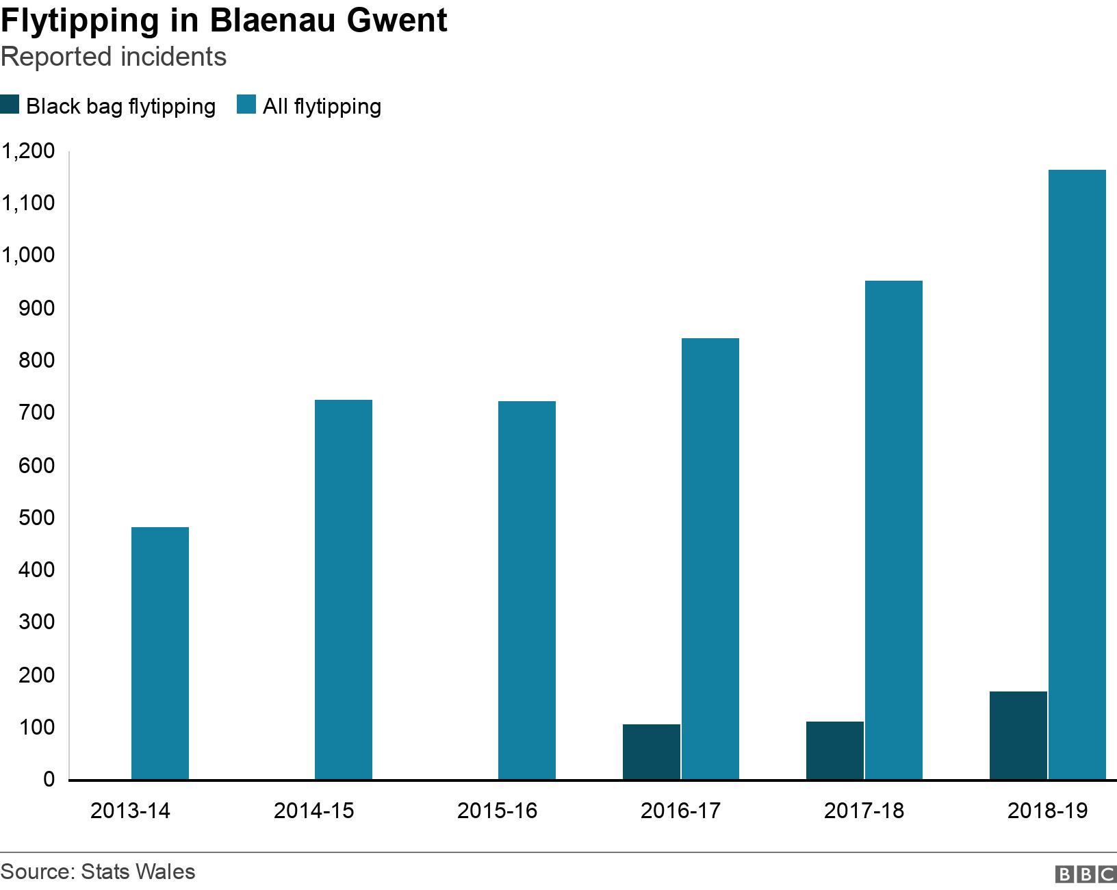 Flytipping in Blaenau Gwent . Reported incidents . The number of flytipping incidents in Blaenau Gwent and the number of black bag incidents from 2013-14 to 2018-19 .