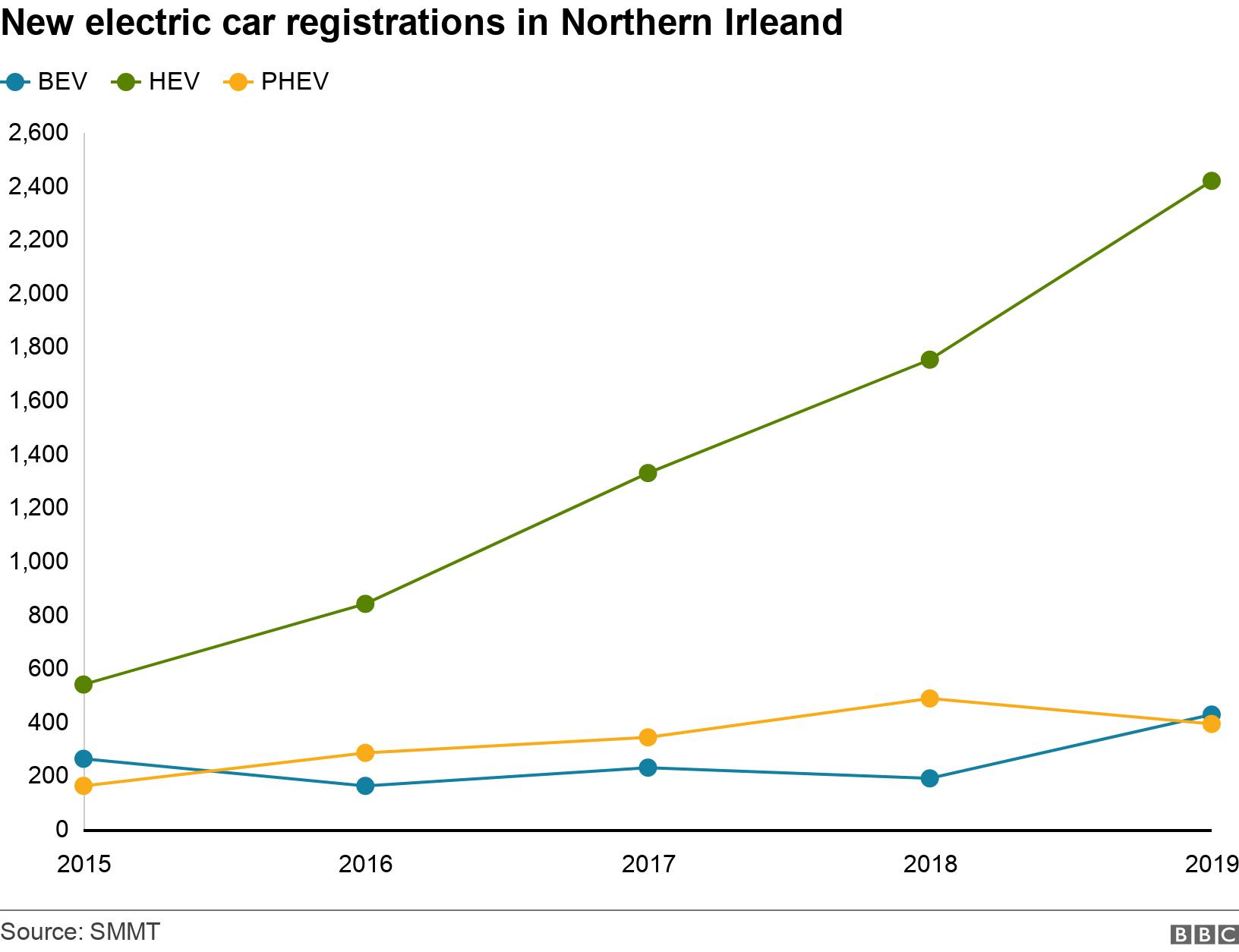 New electric car registrations in Northern Irleand. .  .